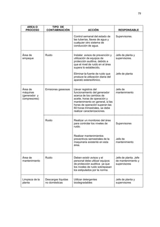 79
AREA O
PROCESO
TIPO DE
CONTAMINACIÓN ACCIÓN RESPONSABLE
Control semanal del estado de
las tuberías, llaves de agua y
cualquier otro sistema de
conducción de agua.
Supervisores.
Área de
empaque
Ruido Instalar avisos de prevención y
utilización de equipos de
protección auditiva, debido a
que el nivel de ruido en el área
supera lo establecido,
Eliminar la fuente de ruido que
produce la utilización diaria del
aparato estereofónico.
Jefe de planta y
supervisores.
Jefe de planta
Área de
máquinas
(generador y
compresores)
Emisiones gaseosas
Ruido
Llevar registros del
funcionamiento del generador
acerca de los cambios de
aceite, horas de operación y
mantenimiento en general, si las
horas de operación superan las
60 horas trimestrales, se debe
realizar caracterizaciones.
Realizar un monitoreo del área
para controlar los niveles de
ruido.
Realizar mantenimientos
preventivos semestrales de la
maquinaria existente en esta
área.
Jefe de
mantenimiento
Supervisores
Jefe de
mantenimiento
Área de
mantenimiento
Ruido Deben existir avisos y el
personal debe utilizar equipos
de protección auditiva ya que
los niveles de ruido sobrepasan
los estipulados por la norma.
Jefe de planta. Jefe
de mantenimiento y
supervisores
Limpieza de la
planta
Descargas líquidas
no domésticas
Utilizar detergentes
biodegradables
Jefe de planta y
supervisores
 