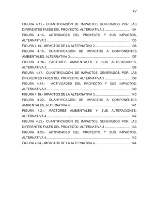 XV
FIGURA 4.12.- CUANTIFICACIÓN DE IMPACTOS GENERADOS POR LAS
DIFERENTES FASES DEL PROYECTO, ALTERNATIVA 2 ............................. 134
FIGURA 4.13.- ACTIVIDADES DEL PROYECTO Y SUS IMPACTOS,
ALTERNATIVA 2................................................................................................ 135
FIGURA 4.14.- IMPACTOS DE LA ALTERNATIVA 2 ........................................ 135
FIGURA 4.15.- CUANTIFICACIÓN DE IMPACTOS A COMPONENTES
AMBIENTALES, ALTERNATIVA 3..................................................................... 137
FIGURA 4.16.- FACTORES AMBIENTALES Y SUS ALTERACIONES,
ALTERNATIVA 3................................................................................................ 138
FIGURA 4.17.- CUANTIFICACIÓN DE IMPACTOS GENERADOS POR LAS
DIFERENTES FASES DEL PROYECTO, ALTERNATIVA 3 ............................. 139
FIGURA 4.18.- ACTIVIDADES DEL PROYECTO Y SUS IMPACTOS,
ALTERNATIVA 3................................................................................................ 139
FIGURA 4.19.- IMPACTOS DE LA ALTERNATIVA 3 ........................................ 140
FIGURA 4.20.- CUANTIFICACIÓN DE IMPACTOS A COMPONENTES
AMBIENTALES, ALTERNATIVA 4..................................................................... 141
FIGURA 4.21.- FACTORES AMBIENTALES Y SUS ALTERACIONES,
ALTERNATIVA 4................................................................................................ 142
FIGURA 4.22.- CUANTIFICACIÓN DE IMPACTOS GENERADOS POR LAS
DIFERENTES FASES DEL PROYECTO, ALTERNATIVA 4 ............................. 143
FIGURA 4.23.- ACTIVIDADES DEL PROYECTO Y SUS IMPACTOS,
ALTERNATIVA 4................................................................................................ 143
FIGURA 4.24.- IMPACTOS DE LA ALTERNATIVA 4 ........................................ 144
 
