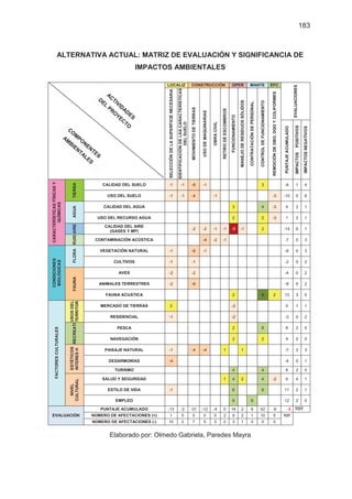 183
Elaborado por: Olmedo Gabriela, Paredes Mayra
ALTERNATIVA ACTUAL: MATRIZ DE EVALUACIÓN Y SIGNIFICANCIA DE
IMPACTOS AMBIENTALES
LOCALIZ CONSTRUCCIÓN OPER MANTE EFC
EVALUACIONES
SELECCIÓNDELASUPERFICIENECESARIA
IDENTIFICACIÓNDELASCARACTERÍSTICAS
DELSUELO
MOVIMIENTODETIERRAS
USODEMAQUINARIAS
OBRACIVIL
RETIRODEESCOMBROS
FUNCIONAMIENTO
MANEJODERESIDUOSSÓLIDOS
CONTRATACIÓNDEPERSONAL
CONTROLDEFUNCIONAMIENTO
REMOCIÓNDEDBO,DQOYCOLIFORMES
PUNTAJEACUMULADO
IMPACTOSPOSITIVOS
IMPACTOSNEGATIVOS
CARACTERÍSTICASFÍSICASY
QUÍMICAS
TIERRA
CALIDAD DEL SUELO -1 -1 -6 -1 3 -6 1 4
USO DEL SUELO -1 -1 -4 -1 -3 -10 0 6
AGUA
CALIDAD DEL AGUA 3 4 -3 4 2 1
USO DEL RECURSO AGUA 2 2 -3 1 2 1
AIRE
CALIDAD DEL AIRE
(GASES Y MP)
-2 -2 -1 -1 -9 -1 2 -14 6 1
RUID
CONTAMINACIÓN ACÚSTICA -4 -2 -1 -7 0 3
CONDICIONES
BIOLÓGICAS
FLORA
VEGETACIÓN NATURAL -1 -6 -1 -8 0 3
CULTIVOS -1 -1 -2 0 2
FAUNA
AVES -2 -2 -4 0 2
ANIMALES TERRESTRES -2 -6 -8 0 2
FAUNA ACUÁTICA 2 9 2 13 3 0
FACTORESCULTURALES
USOSDEL
TERRITOR
MERCADO DE TIERRAS 2 -2 0 1 1
RESIDENCIAL -1 -2 -3 0 2
RECREATI
PESCA 2 6 8 2 0
NAVEGACIÓN 2 2 4 2 0
ESTÉTICOS
INTERESH
PAISAJE NATURAL -1 -4 -4 1 1 -7 2 3
DESARMONÍAS -4 -4 0 1
TURISMO 4 4 8 2 0
NIVEL
CULTURAL
SALUD Y SEGURIDAD 1 4 2 4 -2 9 4 1
ESTILO DE VIDA -1 6 6 11 2 1
EMPLEO 6 6 12 2 0
EVALUACIÓN
PUNTAJE ACUMULADO -13 -2 -31 -12 -4 0 18 2 6 42 -9 -3 TOT
NÚMERO DE AFECTACIONES (+) 1 0 0 0 0 2 9 2 1 10 5 TOT
NÚMERO DE AFECTACIONES (-) 10 2 7 5 3 2 3 1 0 0 0
 