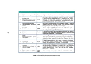 No. Nombre País Información
1
ARASAAC
http://www.arasaac.org/software.php
http://aratools.catedu.es/
España
Este sitio brinda Sistemas Aumentativos y Alternativos de Comunicación. La
categorización del sitio es por herramientas, actividades y el desarrollador. Las
aplicaciones están desarrolladas con tres instituciones. (De 2 a 5 clics para acceder)
2
Fundación Orange
http://www.fundacionorange.es/junto-
al-autismo/soluciones-tecnologicas/
España
Este sitio ofrece aplicaciones especializadas para Trastorno del Espectro Autista (TEA).
El sitio brinda información útil de las aplicaciones y las presenta en una lista. También,
brinda acceso a las páginas oficiales de las aplicaciones para más información y dónde
se puede descargar. Fundación Orange colabora con universidades, expertos y otras
fundaciones para crear proyectos. (De 3 a 5 clics para acceder)
3
Catálogo de software educativo
http://catedu.es/gestor_recursos/publi
c/softlibre/
España
Este sitio ofrece una categorización de acuerdo a asignaturas o materias (11 categorías).
Posee sección de noticias y una categoría multilingüe. Centro Aragonés de Tecnologías
para la Educación del Gobierno de Aragón (3 clics para acceder)
4
Ardilla digital
http://ardilladigital.com/
España
El sitio ofrece aplicaciones para tablets, software profesional, por áreas, sitios web
educativos y software en CD / DVD. Las aplicaciones están identificadas por niveles
(bajo, medio y alto). Ardilla digital está elaborada por un grupo independiente. (4 clics
para acceder y redirige a la página oficial de la aplicación)
5
BJ Adaptaciones
http://bjadaptaciones.com/
España (con
filial en Chile)
El sitio posee productos apoyo y soluciones para las discapacidades. Posee categorías y
subcategorías. El sitio posee productos y aplicaciones de apoyo. BJ Adaptaciones trabaja
con fabricantes y desarrolladores. (3 clics para acceder)
6
CIAPAT
http://ciapat.org/es/catalogo_escenario
/TICSTecnologia
Argentina
Es un sitio web grande que sirve como Centro Tecnológico para favorecer la Autonomía
Personal de los Adultos Mayores y/o de las personas con diferentes discapacidades de
los países Iberoamericanos. Ofrece productos de apoyo categorizados por tipo y sistema
operativo. CIAPAT posee aplicaciones de otros proyectos y fundaciones. (De 5 a 6 clics
para acceder)
7
Proyecto DANE
http://www.proyectodane.org/
Argentina
El sitio ofrece aplicaciones inclusivas, que se adaptan a características y necesidades.
Está clasificado por actividades y habilidades cognitivas. Proyecto DANE fue desarrollado
por ONGs, instituciones académicas y voluntarias. (3 clics para acceder)
8
Wikinclusión
http://wikinclusion.org/index.php/P%C
3%A1gina_principal
Uruguay
Es una wiki creada para mejorar la interacción entre la tecnología y las discapacidades.
Está categorizado de tres maneras: áreas de competencias para la vida, discapacidad o
síndromes y por abecedario. Este sitio se realizó en colaboración con la Universidad
Politécnica Salesiana de Ecuador y CIAPAT. (De 6 a 7 clics para acceder y redirige a la
página oficial de las aplicaciones)
9
My First App
http://www.myfirstapp.com/MyFirstApp
/Home.html
Estados
Unidos
Es un sitio excelente para habilidades cognitivas y motoras. El sitio posee una
categorización por años y las aplicaciones son bilingües. Es un grupo de desarrollo
independiente. (3 clics para acceder)
Tabla 1.2: Sitios web y catálogos existentes encontrados.
20
 