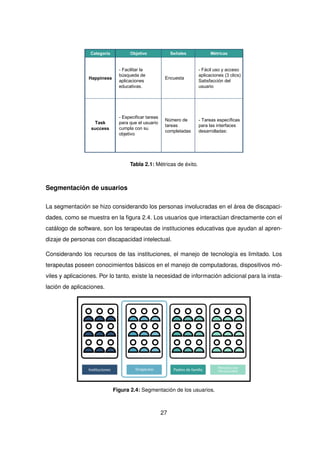 Categoría Objetivo Señales Métricas
Happiness
- Facilitar la
búsqueda de
aplicaciones
educativas.
Encuesta
- Fácil uso y acceso
aplicaciones (3 clics)
Satisfacción del
usuario
Task
success
- Especificar tareas
para que el usuario
cumpla con su
objetivo
Número de
tareas
completadas
- Tareas específicas
para las interfaces
desarrolladas:
Tabla 2.1: Métricas de éxito.
Segmentación de usuarios
La segmentación se hizo considerando los personas involucradas en el área de discapaci-
dades, como se muestra en la figura 2.4. Los usuarios que interactúan directamente con el
catálogo de software, son los terapeutas de instituciones educativas que ayudan al apren-
dizaje de personas con discapacidad intelectual.
Considerando los recursos de las instituciones, el manejo de tecnología es limitado. Los
terapeutas poseen conocimientos básicos en el manejo de computadoras, dispositivos mó-
viles y aplicaciones. Por lo tanto, existe la necesidad de información adicional para la insta-
lación de aplicaciones.
Figura 2.4: Segmentación de los usuarios.
27
 