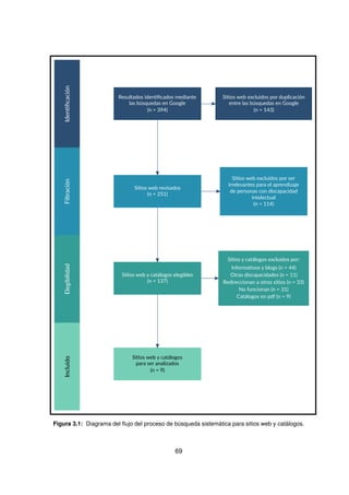 Resultados iden�ﬁcados mediante
las búsquedas en Google
(n = 394)
Si�os web excluidos por duplicación
entre las búsquedas en Google
(n = 143)
Si�os web revisados
(n = 251)
Si�os web y catálogos
para ser analizados
(n = 9)
Si�os web y catálogos elegibles
(n = 137)
Si�os y catálogos excluidos por:
Informa�vos y blogs (n = 44)
Otras discapacidades (n = 11)
Redireccionan a otros si�os (n = 33)
No funcionan (n = 31)
Catálogos en pdf (n = 9)
Iden�ﬁcación
Filtración
Elegibilidad
Incluido
Si�os web excluidos por ser
irrelevantes para el aprendizaje
de personas con discapacidad
(n = 114)
intelectual
Figura 3.1: Diagrama del flujo del proceso de búsqueda sistemática para sitios web y catálogos.
69
 