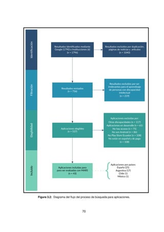 Resultados iden�ﬁcados mediante
Google (1790) e Ins�tucciones (6)
(n = 1796)
Resultados excluidos por duplicación,
páginas de no�cias y ar�culos
(n = 1040)
Resultados revisados
(n = 756)
Aplicaciones incluidas para
para ser evaluadas con MARS
(n = 43)
Aplicaciones elegibles
(n = 537)
Iden�ﬁcación
Filtración
Elegibilidad
Incluido
Aplicaciones excluidas por:
Otras discapacidades (n = 117)
Aplicaciones en desarrollo (n = 61)
No hay acceso (n = 75)
No son Android (n = 86)
No Play Store Ecuador (n = 108)
No están en español y de pago
(n = 108)
Resultados excluidos por ser
irrelevantes para el aprendizaje
de personas con discapacidad
(n = 219)
intelectual
Aplicaciones por países:
España (25)
Argen�na (17)
Chile (1)
México (1)
{
Figura 3.2: Diagrama del flujo del proceso de búsqueda para aplicaciones.
70
 