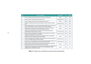 No. Nombre del proyecto Discapacidad Año Institución
1 Sistema de realidad aumentada para ayuda de personas con deficiencia leve General 2016 EPN
2 Sistema coeficiente intelectual Paralisis Cerebral CD-0760 Parálisis cerebral 2007 EPN
3 Sistema multimedia para el desarrollo de habilidades del pensamiento General 2008 ESPE
4
Lukánikas: Herramienta lúdica de hardware y software para niños y niñas con Síndrome
Down
Síndrome de Down 2015 ESPE
5
Diseño e implementación de un comunicador pictográfico para personas con trastornos del
habla y lenguaje basado en técnicas de comunicación aumentativa alternativa
General 2013 ESPE
6
Desarrollo de una aplicación móvil de aprendizaje musical sobre el reconocimiento de
patrones básicos en el teclado de un piano para personas no videntes.
General 2016 ESPE
7
Análisis, diseño e implementación de un sistema multimedia para la enseñanza de
matemáticas para niños con síndrome de Down.
Síndrome de Down 2005 ESPE
8
Análisis, diseño e implementación de una aplicación que sirva de apoyo en el proceso de
enseñanza-aprendizaje dirigido a niños especiales
Síndrome de Down 2009 ESPOL
9
Plataforma móvil colaborativa para permitir a los cuidadores de niños con necesidades
especiales compartir sus experiencias y dudas de cuidados
General 2016 ESPOL
10
Diseño e implementación de una aplicación móvil de soporte para el desarrollo articulatorio
en niños con parálisis cerebral y problemas asociados
Parálisis cerebral 2014 UPS
11
Desarrollo de un software educativo para el Instituto Fiscal Especial Stephen Hawking en el
área de Lenguaje y Comunicación para niños con parálisis cerebral nivel 1
Parálisis cerebral 2010 UPS
12
Análisis y diseño e implementación de una aplicación movil para facilitar la comunicación
alternativa de personas con TEA (transtorno con el espectro autista).
Autismo 2016 UPS
13
Análisis, diseño e implementación de una aplicación informática para medir el desarrollo de
lenguaje en niños con discapacidad que asisten al Centro de Rehabilitación Integral
Especializada No 5 (CRIE No 5) en Cuenca
General 2015 UPS
Tabla 3.1: Proyectos de universidades ecuatorianas sobre discapacidades.
71
 