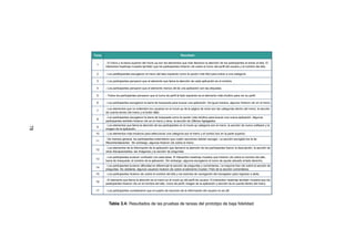 Tarea Resultado
1
- El menú y la barra superior del mock-up son los elementos que más llamaron la atención de los participantes al entrar al sitio. El
interaction heatmap muestra también que los participantes hicieron clic sobre el ícono del perfil del usuario y el nombre del sitio.
2 - Los partiticipantes escogieron el menú del lado izquierdo como la opción más fácil para entrar a una categoría.
3 - Los participantes pensaron que el elemento que llama la atención de cada aplicación es el nombre.
4 - Los participantes pensaron que el elemento menos útil de una aplicación son las etiquetas.
5 - Todos los participantes pensaron que el ícono de perfil al lado izquierdo es el elemento más intuitivo para ver su perfil.
6 - Los participantes escogieron la barra de búsqueda para buscar una aplicación. De igual manera, algunos hicieron clic en el menú.
7
- Los elementos que no entienden los usuarios en el mock-up de la página de inicio son las categorías dentro del menú, la sección
de cuenta dentro del menú y el botón Más .
8
- Los participantes escogieron la barra de búsqueda como la opción más intuitiva para buscar una nueva aplicación. Algunos
participantes también hicieron clic en el menú y otros, la sección de Últimos Agregados .
9
- Los elementos que llama la atención de los participantes en el mock-up categoría son el menú, la sección de nuevo software y la
imagen de la aplicación.
10 - Los elementos más intuitivos para seleccionar una categoría son el menú y el combo box en la parte superior.
11
- De manera general, los participantes entendieron que cuatro secciones debían escoger. La sección escogida fue la de
Recomendaciones . Sin embargo, algunos hicieron clic sobre el menú.
12
- Los elementos de la información de la aplicación que llamaron la atención de los participantes fueron la descripción, la sección de
otras discapacidades, las imágenes y la sección de preguntas.
13
- Los participantes tuvieron confusión con esta tarea. El interaction heatmap muestra que hicieron clic sobre el nombre del sitio,
barra de búsqueda, el nombre de la aplicación. Sin embargo, algunos escogieron el ícono de ayuda ubicado al lado derecho.
14
- Los participantes tuvieron dificultad en diferenciar la sección de preguntas y comentarios. La mayoría hizo clic sobre la sección de
preguntas. No obstante, algunos usuarios hicieron clic sobre el elemento Ciudad / País de la sección comentarios.
15 - Los participantes hicieron clic sobre el nombre del sitio y los botones de navegación del navegador para regresar a atrás.
16
- El elemento que llama la atención es el menú en el mock-up del perfil de usuario. El interaction heatmap también muestra que los
participantes hicieron clic en el nombre del sitio, ícono de perfil, imagen de la aplicación y sección de la cuenta dentro del menú.
17 - Los participantes consideraron que el cuadro de resumen de la información del usuario no es útil.
Tabla 3.4: Resultados de las pruebas de tareas del prototipo de baja fidelidad.
78
 