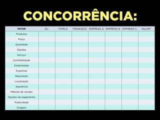 CONCORRÊNCIA:
      FATOR           EU   FORÇA   FRAQUEZA EMPRESA A EMPRESA B EMPRESA C          VALOR*

     Produtos

       Preço

     Qualidade

      Opções

      Serviço

   Confiabilidade

    Estabilidade

     Expertise

     Reputação

    Localzação

     Aparência

 Método de vendas

Opções de pagamento

    Publicidade

      Imagem


                                                       *Valor percebido para o consumidor.
 