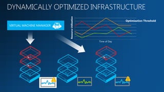 Resource Utilization
                                                               Optimization Threshold
VIRTUAL MACHINE MANAGER




                                                 Time of Day
 