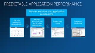 Monitor end-user and application
                      Isolate root cause
                         components

  Discover         Monitor
 application     end-user and        Isolate root   Triage and
dependencies      application           cause       remediate
                 components
 