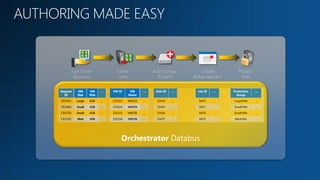 Get Clone              Clone              Add Storage       Create          Protect
          Requests                VMs                 To Each      Advertisement        VMs

Request     VM      VM
                    VM     …   VM ID     VM
                                         VM     …    Disk ID   …    Job ID   …     Protection   …
  ID        Size    Disk
                    Disk                Name
                                        Name                                         Group

CR3453     Large    8GB
                    8GB    …   233113   VM233
                                        VM233   …    33434     …     6655    …     LargeVMs     …

CR3460      Small   1GB
                    1GB    …   233114   VM234
                                        VM234   …    33435     …     6657    …     SmallVMs     …

CR3750      Small   4GB
                    4GB    …   233115   VM235
                                        VM235   …    33436     …     6659    …     SmallVMs     …

CR2762      Med     5GB
                    5GB    …   233116   VM236
                                        VM236   …    33437     …     6670    …      MedVMs      …
 
