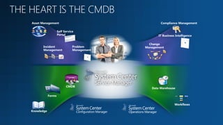Asset Management                                    Compliance Management

                    Self Service
                    Portal                         IT Business Intelligence

                                              Change
      Incident                 Problem      Management
      Management               Management




                          CMDB
                                               Data Warehouse

            Forms

                                                              Workflows

Knowledge
 