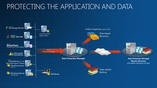 Online Snapshots (up to 512)

                Active Directory®                                                Disk-based
                System State
                                                                                 Recovery




                           Up to
                     Every 15 minutes



                                        Data Protection Manager                                   Data Protection Manager
                                                                                                      Disaster Recovery
                                                                                                 with offsite replication & tape


                                                                                 Tape-based
                                                                                 Backup
file services
 