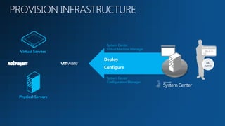 System Center
                    Virtual Machine Manager
Virtual Servers

                   Deploy
                                               DC
                                              Admin
                   Configure

                    System Center
                    Configuration Manager



Physical Servers
 