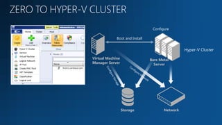 Configure

             Boot and Install


                                                 Hyper-V Cluster
Virtual Machine                 Bare Metal
Manager Server                    Server




                  Storage              Network
 