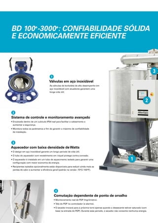 BD 100+
-3000+
: CONFIABILIDADE SÓLIDA
E ECONOMICAMENTE EFICIENTE
Sistema de controle e monitoramento avançado
• Encaixado dentro de um cubículo IP54 real para facilitar o cabeamento e
aumentar a segurança.
• Monitora todos os parâmetros a fim de garantir o máximo de confiabilidade
da instalação.
2
Aquecedor com baixa densidade de Watts
• O design em aço inoxidável garante um longo período de vida útil.
• O tubo do aquecedor com revestimento em níquel protege contra corrosão.
• O aquecedor é instalado em um tubo de aquecimento isolado para garantir uma
configuração com maior economia de energia.
• Recipientes isolados opcionalmente estão disponíveis para reduzir ainda mais as
perdas de calor e aumentar a eficiência geral (padrão na versão -70°C/-100°F).
3
Comutação dependente de ponto de orvalho
• Monitoramento real de PDP (higrômetro).
• Tela do PDP no controlador (e alarme).
• O secador trocará para a próxima torre apenas quando o dessecante estiver saturado (com
base na entrada do PDP). Durante esse período, o secador não consome nenhuma energia.
4
Válvulas em aço inoxidável
As válvulas de borboleta de alto desempenho em
aço inoxidável com atuadores garantem uma
longa vida útil.
1
3
2
1
 