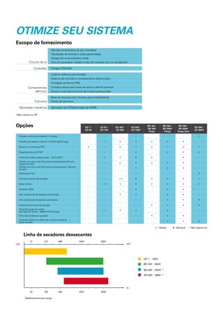Circuito de ar
Válvulas de borboleta de aço inoxidável
Tubulações de entrada e saída galvanizadas
Flanges de ar de entrada e saída
Tubo do aquecedor isolado e tubo de conexão com os recipientes*
Conexões Flanges DIN/ANSI
Componentes
elétricos
Cubículo elétrico pré-montado
Sistema de controle e monitoramento Elektronikon
Protegido conforme IP54
Contatos secos para sinais de aviso e alarme remotos
Sensor e controle do ponto de orvalho pressurizado
Estrutura
Base da estrutura com encaixe para empilhadeiras
Olhais de içamento
Aprovação mecânica Aprovação de PED/aprovação de ASME
Escopo de fornecimento
OTIMIZE SEU SISTEMA
CD 1+
-
CD 25+
CD 25+
-
CD 145+
CD 100+
-
CD 300+
CD 330+
-
CD 1400+
BD 100 -
BD 300
Purga
BD 330+
-
BD 3000+
Purga
BD 330+
-
BD 3000+
Purga Zero
XD 550+
-
XD 3600+
Pressão máxima de trabalho: 10 bar(g) - - - - - - -
Pressão de trabalho máxima 14,5 bar (e)/210 psig - • • • • -
Sensor e controle de PDP •
Segunda leitura do PDP - - - • - • • •
Ponto de orvalho pressurizado: -70°C/-100°F - • • • • - • -
Pacote com pré e pós-filtro para compressores GA com
injeção de óleo
- • • • -
Pacote com pré e pós-filtro para compressores Z isentos
de óleo
- - - • - • • -
Pacote pós-filtro - - - - - - - •
Válvulas de alívio de pressão - - - / • • •
Bocal sônico - - / • • • • • • •
Conexão GSM - - - • - • • -
Alto variante de temperatura de entrada - - • • - • • -
Alto variante de temperatura ambiente - - - - - • • •
Isolamento da torre do secador - - - - • • • •
Bocal de purga otimizado
(4/5,5/8,5/10 bar(e) - 58/80/123/145 psig)
- • • - • - -
Filtro de entrada do soprador - - - - • • • -
Conexão externa do piloto de ar para entrada de
baixa pressão
- - - - - • • •
Opções
- : Não disponível
: Padrão • : Opcional
*Não incluso no CD+
* Resfriamento sem purga
Linha de secadores dessecantes
CD 1+
- 1400+
BD 330+
- 3000+
*
BD 100+
- 3000+
XD 550+
- 3600+
*
25
12
100
212
400
848
2010
4240
3000
5300
cmf
l/s
LCC
 