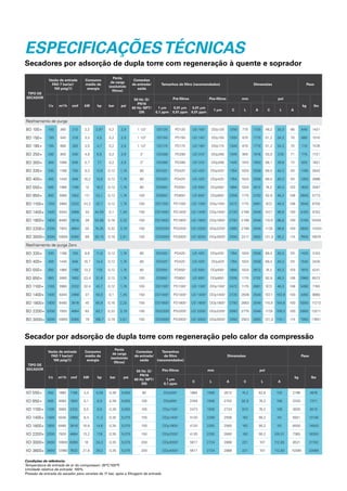 TIPO DE
SECADOR
Vazão de entrada
FAD 7 bar(e)/
100 psig(1)
Consumo
médio de
energia
Perda
de carga
(excluindo
filtros)
Conexões
de entrada/
saída
Tamanhos de filtro (recomendados) Dimensões Peso
l/s m³/h cmf kW hp bar psi
50 Hz: G/
PN16
60 Hz: NPT/
DN
Pré-filtros Pós-filtros mm pol
kg lbs
1 µm
0,1 ppm
0,01 µm
0,01 ppm
0,01 μm
0,01 ppm
1 µm C L A C L A
Resfriamento de purga
BD 100+ 100 360 212 2,2 2,97 0,2 2,9 1 1/2" DD120 PD120 UD 100+
DDp120 1250 770 1720 49,2 30,3 68 640 1421
BD 150+ 150 540 318 3,3 4,5 0,2 2,9 1 1/2" DD150 PD150 UD 140+
DDp150 1300 870 1770 51,2 34,3 70 680 1510
BD 185+ 185 666 392 3,5 4,7 0,2 2,9 1 1/2" DD175 PD175 UD 180+
DDp175 1300 870 1770 51,2 34,3 70 710 1576
BD 250+ 250 900 530 4,8 6,5 0,2 2,9 2" DD280 PD280 UD 310+
DDp280 1345 955 1816 53,0 37
,6 71 775 1721
BD 300+ 300 1080 636 5,7 7
,7 0,2 2,9 2" DD280 PD280 UD 310+
DDp280 1425 1010 1853 56,1 39,8 73 820 1821
BD 330+ 330 1188 700 9,3 12,6 0,12 1,74 80 DD425+
PD425+
UD 425+
DDp425+
1764 1024 2558 69,4 40,3 101 1190 2642
BD 400+ 400 1440 848 10,2 13,8 0,12 1,74 80 DD425+
PD425+
UD 425+
DDp425+
1764 1024 2558 69,4 40,3 101 1300 2886
BD 550+ 550 1980 1166 12 16,2 0,12 1,74 80 DD550+
PD550+
UD 550+
DDp550+
1884 1024 2612 74,2 40,3 103 1620 3597
BD 850+ 850 3060 1802 17
,1 23,1 0,12 1,74 100 DD850+
PD850+
UD 850+
DDp850+
2359 1175 2702 92,9 46,3 106 2600 5773
BD 1100+ 1100 3960 2332 24,2 32,7 0,12 1,74 100 DD1100+
PD1100+
UD 1100+
DDp1100+
2472 1175 2681 97
,3 46,3 106 3040 6750
BD 1400+ 1400 5040 2968 33 44,55 0,1 1,45 150 DD1400+
PD1400+
UD 1400+
DDp1400+
2720 2199 2548 107
,1 86,6 100 4100 9103
BD 1800+ 1800 6480 3816 39 52,65 0,16 2,32 150 DD1800+
PD1800+
UD 1800+
DDp1800+
2793 2199 2548 110,0 86,6 100 4700 10435
BD 2200+ 2200 7920 4664 55 74,25 0,22 3,19 150 DD2200+
PD2200+
UD 2200+
DDp2200+
2993 2199 2548 117
,8 86,6 100 5600 12433
BD 3000+ 3000 10800 6360 69 93,15 0,18 2,61 150 DD3000+
PD3000+
UD 3000+
DDp3000+
3350 2417 2893 131,9 95,2 114 7600 16874
Resfriamento de purga Zero
BD 330+ 330 1188 700 8,6 11,6 0,12 1,74 80 DD425+
PD425+
UD 425+
DDp425+
1764 1024 2558 69,4 40,3 101 1420 3153
BD 400+ 400 1440 848 10,7 14,4 0,12 1,74 80 DD425+
PD425+
UD 425+
DDp425 1764 1024 2558 69,4 40,3 101 1545 3430
BD 550+ 550 1980 1166 13,2 17
,8 0,12 1,74 80 DD550+
PD550+
UD 550+
DDp550+
1884 1024 2612 74,2 40,3 103 1910 4241
BD 850+ 850 3060 1802 23,4 31,6 0,12 1,74 100 DD850+
PD850+
UD 850+
DDp850+
2359 1175 2702 92,9 46,3 106 2960 6572
BD 1100+ 1100 3960 2332 32,4 43,7 0,12 1,74 100 DD1100+
PD1100+
UD 1100+
DDp1100+
2472 1175 2681 97
,3 46,3 106 3490 7745
BD 1400+ 1400 5040 2968 37 50,0 0,1 1,45 150 DD1400+
PD1400+
UD 1400+
DDp1400+
2720 2639 2548 107
,1 103,9 100 4450 9880
BD 1800+ 1800 6480 3816 45 60,8 0,16 2,32 150 DD1800+
PD1800+
UD 1800+
DDp1800+
2793 2663 2548 110,0 104,8 100 5050 11213
BD 2200+ 2200 7920 4664 62 83,7 0,22 3,19 150 DD2200+
PD2200+
UD 2200+
DDp2200+
2993 2775 2548 117
,8 109,3 100 5950 13211
BD 3000+ 3000 10800 6360 79 106,7 0,18 2,61 150 DD3000+
PD3000+
UD 3000+
DDp3000+
3350 2923 2893 131,9 115,1 114 7950 17651
TIPO DE
SECADOR
Vazão de entrada
FAD 7 bar(e)/
100 psig(1)
Consumo
médio de
energia
Perda
de carga
(excluindo
filtros)
Conexões
de entrada/
saída
Tamanhos
de filtro
(recomendados)
Dimensões Peso
l/s m³/h cmf kW hp bar psi
50 Hz: G/
PN16
60 Hz: NPT/
DN
Pós-filtros mm pol
kg lbs
1 µm
0,1 ppm
C L A C L A
XD 550+ 550 1980 1166 3,4 4,59 0,39 5,655 80 DDp550+
1884 1589 2612 74,2 62,6 103 2196 4876
XD 850+ 850 3060 1802 5,1 6,9 0,39 5,655 100 DDp850+
2359 1936 2752 92,9 76,2 108 3320 7371
XD 1100+ 1100 3960 2332 6,5 8,8 0,39 5,655 100 DDp1100+
2473 1936 2734 97
,4 76,2 108 3835 8515
XD 1400+ 1400 5040 2968 8,4 11,3 0,35 5,075 150 DDp1400+
4120 2290 2556 162 90,2 101 5921 13146
XD 1800+ 1800 6480 3816 10,8 14,6 0,35 5,075 150 DDp1800+
4120 2292 2560 162 90,2 101 6550 14543
XD 2200+ 2200 7920 4664 13,2 17
,8 0,35 5,075 150 DDp2200+
4120 2292 2680 162 90,2 105,51 7365 16353
XD 3000+ 3000 10800 6360 18 24,3 0,35 5,075 200 DDp3000+
5617 2724 2866 221 107 112,83 9531 21162
XD 3600+ 3600 12960 7632 21,6 29,2 0,35 5,075 200 DDp4000+
5617 2724 2866 221 107 112,83 10390 23069
ESPECIFICAÇÕESTÉCNICAS
Secadores por adsorção de dupla torre com regeneração à quente e soprador
Secador por adsorção de dupla torre com regeneração pelo calor da compressão
Condições de referência:
Temperatura de entrada de ar do compressor: 35°C/100°F
.
Umidade relativa de entrada: 100%.
Pressão de entrada do secador para versões de 11 bar, após a filtragem de entrada
 