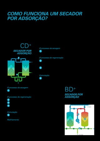 COMO FUNCIONA UM SECADOR
POR ADSORÇÃO?
O ar úmido passa diretamente pelo meio dessecante que absorve a umidade. O meio dessecante tem
uma capacidade finita de absorção de umidade antes de ser secado ou regenerado. Para fazê-lo, a torre
contendo esse meio dessecante saturado é despressurizada, e a água acumulada é conduzida para fora.
Como isso ocorre depende do tipo de secador:
• Secadores com refrigeração à frio utilizam somente ar comprimido como purga.
• Secadores com regeneração à quente +
soprador utilizam uma combinação de ar de um soprador externo, calor e uma quantidade
mínima de ar comprimido.
• Secadores com regeneração pelo calor da compressão utilizam o calor da compressão do próprio compresso.
CD+
BD+
O processo de secagem
1 O ar comprimido flui para cima, pelo dessecante, que adsorve a umidade
de baixo para cima.
O processo de regeneração
2 O ar seco da saída da torre de secagem é expandido para a pressão
atmosférica e enviado pelo dessecante saturado, forçando a umidade
absorvida para fora.
3 Após a dessorção, a válvula de alívio é fechada, e a embarcação é
pressurizada novamente.
Comutação
4 Após a regeneração, as funções de ambas as torres são comutadas.
SECADOR POR
ADSORÇÃO
À FRIO
4
1 2
Ar seco
Ar úmido
3
2
3
5
1 4
Ar seco
Ar úmido
O processo de secagem
1 O ar comprimido flui para cima, pelo dessecante, que absorve a umidade de
baixo para cima.
O processo de regeneração
2 O soprador admite ar ambiente
3 e o sopra pelo aquecedor externo.
4 O ar aquecido é, então, enviado por meio do dessecante saturado, forçando
a umidade absorvida, para fora, de cima para baixo.
Comutação
5 Após a regeneração, as funções de ambas as torres são comutadas.
Resfriamento
Purga zero: após o aquecimento, o dessecante da torre a quente é arrefecido.
O resfriamento é realizado ao enviar ar do recipiente quente para um resfriador e,
em seguida, de volta para a torre quente, de baixo para cima.
Purga: após o aquecimento, o dessecante da torre a quente é arrefecido.
O resfriamento é feito por meio da expansão do ar comprimido seco da saída
do recipiente de absorção para a torre quente reativada, de cima para baixo.
SECADOR POR
ADSORÇÃO
À QUENTE COM
SOPRADOR
 