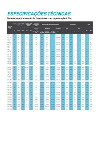 TIPO DE
SECA-
DOR
Vazão de entrada FAD
7 bar(e)/100 psig(1)
Perda de carga
(excluindo
filtros)
Conexões
de entrada/
saída
Tamanhos de filtro (recomendados) Dimensões Peso
l/s m³/h cmf bar psi
50 Hz: G/
PN16
60 Hz: NPT/
DN
Pré-filtros Pós-filtros mm pol
kg lbs
1 µm
0,1 ppm
0,01 µm
0,01 ppm
0,01 μm
0,01 ppm
1 µm C L A C L A
CD 1+ 1 4 2 0,2 2,90 1/4" N.A. PD3 Integrado 106 172 540 7 4 21 7 15
CD 1,5+ 1,5 5 3 0,2 2,90 1/4" N.A. PD3 Integrado 106 172 590 7 4 23 8 17
CD 2+ 2 8 4 0,2 2,90 1/4" N.A. PD3 Integrado 106 172 720 7 4 28 9 19
CD 2,5+ 2,5 9 5 0,2 2,90 1/4" N.A. PD3 Integrado 106 172 830 7 4 32 10 22
CD 3+ 3 11 6 0,2 2,90 1/4" N.A. PD3 Integrado 106 172 855 7 4 33 11 24
CD 5+ 5 18 11 0,2 2,90 ½" N.A. PD9 Integrado 149 295 640 11 6 25 19 41
CD 7+ 7 25 15 0,2 2,90 ½" N.A. PD9 Integrado 149 295 730 11 6 28 22 48
CD 10+ 10 36 21 0,2 2,90 ½" N.A. PD9 UD 9+
Integrado 149 295 875 11 6 34 25 55
CD 12+ 12 43 25 0,2 2,90 ½" N.A. PD17 UD 15+
Integrado 149 295 1015 11 6 40 29 63
CD 17+ 17 61 36 0,2 2,90 ½" N.A. PD17 UD 15+
Integrado 149 295 1270 11 6 50 35 77
CD 22+ 22 79 47 0,35 5,08 ½" N.A. PD17 UD 25+
Integrado 149 295 1505 11 6 59 44 97
CD 25+ 25 90 53 0,06 0,87 ½" DD32 PD32 UD 25+
DDp32 550 201 1233 21,7 7
,9 48,5 50 110
CD 30+ 30 108 64 0,085 1,23 ½" DD32 PD32 UD 45+
DDp32 550 201 1233 21,7 7
,9 48,5 50 110
CD 35+ 35 126 74 0,095 1,38 ½" DD32 PD32 UD 45+
DDp32 550 201 1478 21,7 7
,9 58,2 60 132
CD 50+ 50 180 106 0,35 5,08 1" DD60 PD60 UD 60+
DDp60 550 201 1846 21,7 7
,9 72,7 80 176
CD 60+ 60 216 127 0,12 1,74 1" DD60 PD60 UD 60+
DDp60 550 364 1233 21,7 14,3 48,5 100 220
CD 70+ 70 252 148 0,16 2,32 1" DD60 PD60 UD 60+
DDp60 550 364 1479 21,7 14,3 58,2 120 265
CD 80+ 80 288 170 0,12 1,74 1½" DD120 PD120 UD 100+
DDp120 550 364 1846 21,7 14,3 72,7 160 353
CD 100+ 100 360 212 0,35 5,08 1½" DD120 PD120 UD 100+
DDp120 550 364 1846 21,7 14,3 72,7 160 353
CD 145+ 145 522 307 0,35 5,08 1½" DD150 PD150 UD 140+
DDp150 550 526 1846 21,7 20,7 72,7 240 529
CD 110+ 110 396 233 0,12 1,74 1½" DD120 PD120 UD 100+
DDp120 950 728 1695 37
,4 28,7 66,7 340 750
CD 150+ 150 540 318 0,16 2,32 1½" DD150 PD150 UD 140+
DDp150 1089 848 1731 42,9 33,4 68,1 415 915
CD 185+ 185 666 392 0,2 2,90 1½" DD175 PD175 UD 180+
DDp175 1089 848 1731 42,9 33,4 68,1 445 981
CD 250+ 250 900 530 0,14 2,03 2" DD280 PD280 UD 310+
DDp280 1106 960 1816 43,5 37
,8 71,5 600 1323
CD 300+ 300 1080 636 0,19 2,76 2" DD280 PD280 UD 310+
DDp280 1173 1116 1854 46,2 43,9 73,0 650 1433
CD 330+ 330 1188 700 0,1 1,45 DN80 DD425+
PD425+
UD 425+
DDp425+
1088 1776 2537 43 69,92 99,88 950 2109
CD 400+ 400 1440 848 0,1 1,45 DN80 DD425+
PD425+
UD 425+
DDp425+
1088 1776 2537 43 69,92 99,88 1030 2287
CD 550+ 550 1980 1166 0,1 1,45 DN80 DD550+
PD550+
UD 550+
DDp550+
1091 1884 2592 43 74,17 102 1310 2908
CD 850+ 850 3060 1802 0,1 1,45 DN100 DD850+
PD850+
UD 850+
DDp850+
1259 2359 2655 50 92,87 104,5 2120 4706
CD 1100+ 1100 3960 2332 0,1 1,45 DN100 DD1100+
PD1100+
UD 1100+
DDp1100+
1259 2472 2637 50 97
,32 103,8 2600 5772
CD 1400+ 1400 5040 2968 0,11 1,60 DN125 DD1400+
PD1400+
UD 1400+
DDp1400+
1428 2693 2576 56 106 101,4 3700 8215
ESPECIFICAÇÕESTÉCNICAS
Secadores por adsorção de dupla torre com regeneração à frio
 