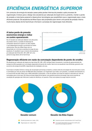 EFICIÊNCIA ENERGÉTICA SUPERIOR
Um consumo de energia do secador passa pelas perdas internas de pressão e pelo processo de
regeneração. A chave para o design dos secadores por adsorção de dupla torre é, portanto, manter a perda
de pressão a mais baixa possível e desenvolver tecnologias que possibilitem que a regeneração seja o mais
eficiente possível. Os secadores da Atlas Copco são projetados para terem uma perda de pressão interna
muito baixa abaixo de 0,2 bar/2,9 psi e fornecer o processo de regeneração mais eficiente.
A baixa perda de pressão
economiza energia e reduz
os custos operacionais
Se um secador por adsorção detectar uma alta perda
de pressão interna, a pressão de descarga do
compressor deverá ser superior ao valor exigido,
o que desperdiçará energia e aumentará os custos
operacionais. Para tal a Atlas Copco tem se
empenhado em minimizar as perdas de carga de seus
secadores. O resultado é que a maioria dos secadores
pro adsorção das linhas CD+
, XD+
e BD+
tem uma
perda de carga abaixo de 0,2 bar/2,9 psi.
Alimentação extra do compressor necessária
0
7%
Perda de carga
1 bar/14,5 psi
Regeneração eficiente em razão da comutação dependente de ponto de orvalho
Os secadores por adsorção de dupla torre das linhas CD+
, BD+
e XD+
da Atlas Copco incorporam o controle do gerenciamento de
energia de última geração com comutação dependente de ponto de orvalho. Isso torna os secadores mais eficientes, gerando uma
economia de energia de até 90%, dependendo da instalação e do uso.
O princípio é simples. Embora o tempo de recuperação permaneça constante, o atraso antes da comutação de uma torre para a outra
é controlado por meio do sensor de PDP
. Este está conectado a um higrômetro que mede, com precisão, a umidade remanescente no
ar comprimido de saída. Assim que o PDP pretendido é alcançado, o ciclo do secador que antes em espera é retomado por meio da
comutação para a torre seca. Os ciclos de atraso dessa forma geram uma grande economia de energia. Isso ocorre quando as
condições de operação são inferiores à vazão de referência, ou quando o fluxo varia abaixo da carga máxima nominal.
Secador comum Secador da Atlas Copco
Queda de pressão (em média, 10%)
Regeneração (em média, 90%)
Queda de pressão reduzida abaixo de 0,2 bar/2,9 psi
Comutação dependente do ponto de orvalho para
economia de energia de até 90%
 