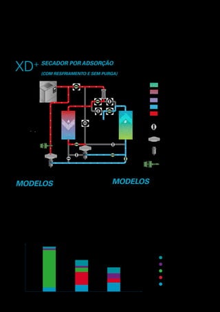 Os secadores de adsorção da linha XD+
da Atlas Copco utilizam o calor de compressão de compressores
isentos de óleo para secar o ar comprimido. Esse calor é utilizado efetivamente para regenerar o
dessecante de alta qualidade, reduzindo significativamente os custos de operação e energia. Como a
necessidade de qualquer fonte de energia externa pode ser eliminada, a adsorção é de longe o método
mais econômico para a secagem de ar comprimido.
XD+ SECADOR POR ADSORÇÃO
PELO CALOR DA COMPRESSÃO
(COM RESFRIAMENTO E SEM PURGA)
MODELOS
XD+
-G:
Combine a adsorção reativada do calor da compressão e os
aquecedores internos para obter um ponto de orvalho de pressão
constante de -40°C/-70°C ou menos, independentemente das
condições do ambiente.
MODELOS
XD+
-S:
Utilize o calor de compressão para regeneração e alcançar de
pontos de orvalho de -10°C a -20°C, dependendo das condições
do ambiente. Quando combinado com as altas temperaturas de
saída de um compressor ZR, os modelos de purga XD+
-S podem
atingir um ponto de orvalho de -40°C.
Ar
quente
Compressor
V5
V16 V9
V14
V23
V30
V3
V1
V4
V2
Aquecedor
Saída
A B
V17
V8
V13
Eletricidade
Purga
Manutenção
Perda de carga
Aquisição
Ambos os modelos estão disponíveis nas versões de entrada simples e entrada dupla.
CD+
100%
80%
60%
40%
20%
0 %
BD+ XD+ G ZP
Custo do ciclo de vida relativo dos secadores superior a um período de 10 anos
Resfriador
Atuador
Separador de água
Dessecante seco
Dessecante úmido
Ar úmido quente
Ar seco quente
Ar frio
Válvula
 