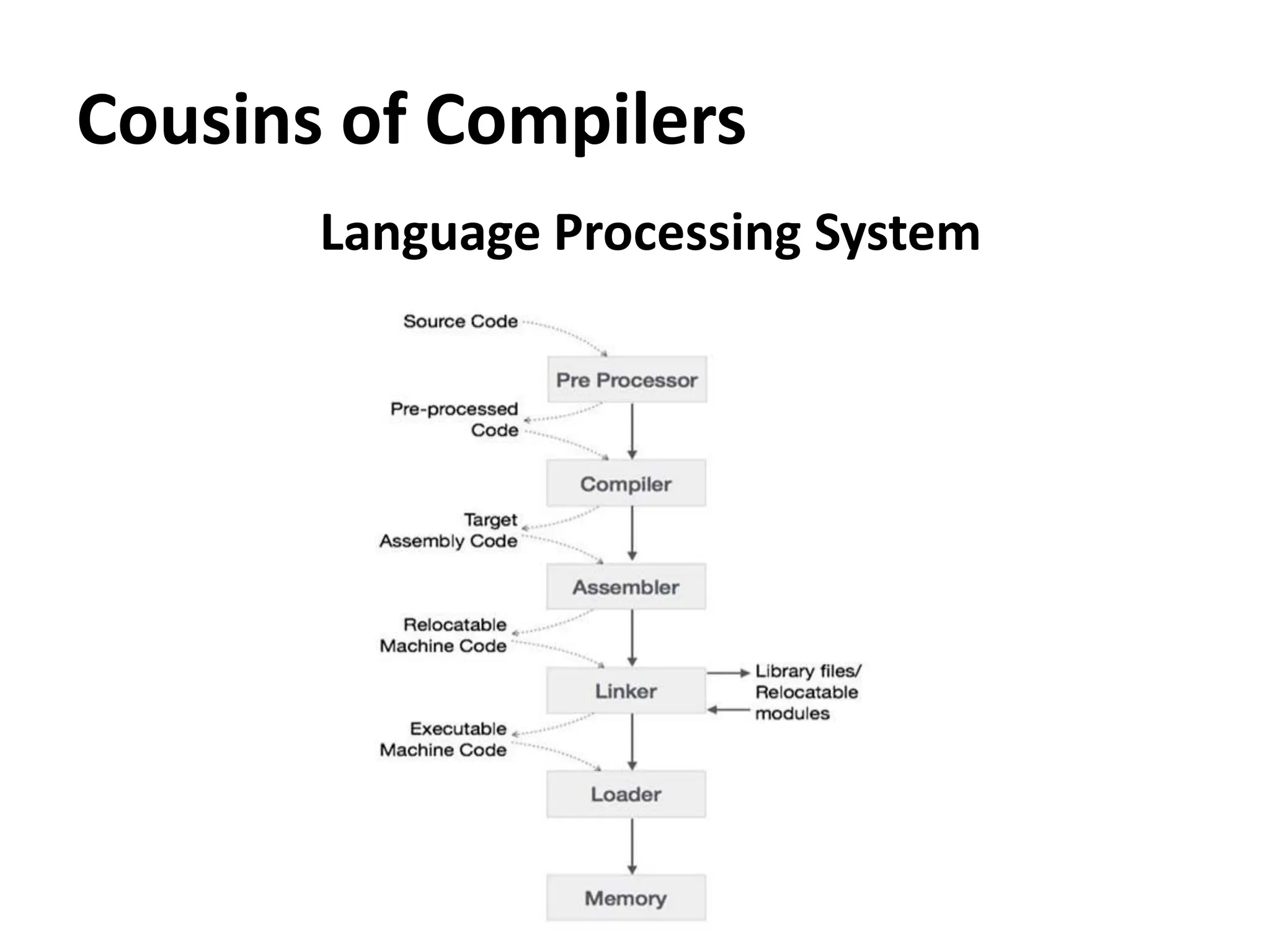 Cousins of Compilers
Language Processing System
 