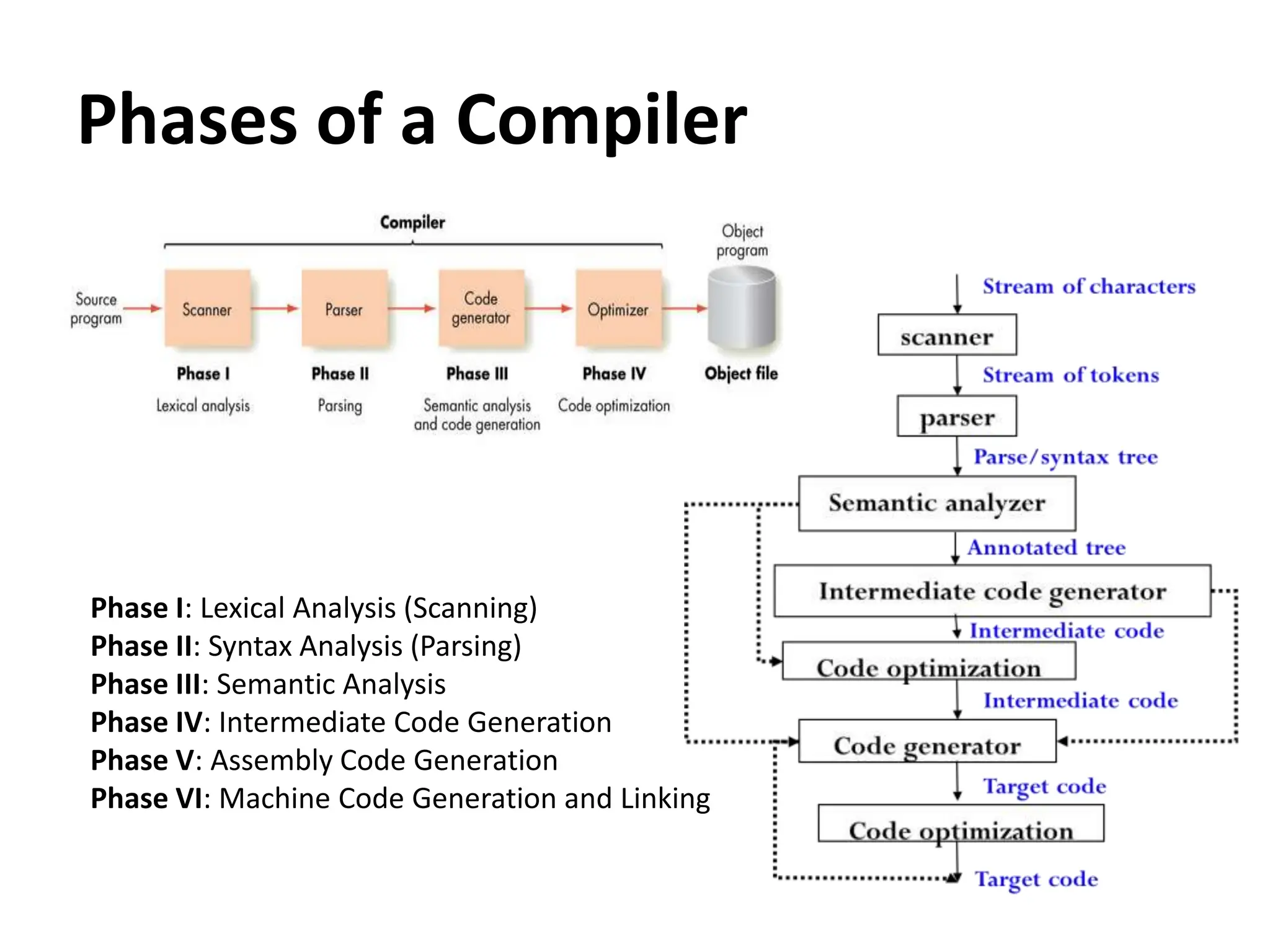 Phases of a Compiler
Phase I: Lexical Analysis (Scanning)
Phase II: Syntax Analysis (Parsing)
Phase III: Semantic Analysis
Phase IV: Intermediate Code Generation
Phase V: Assembly Code Generation
Phase VI: Machine Code Generation and Linking
 