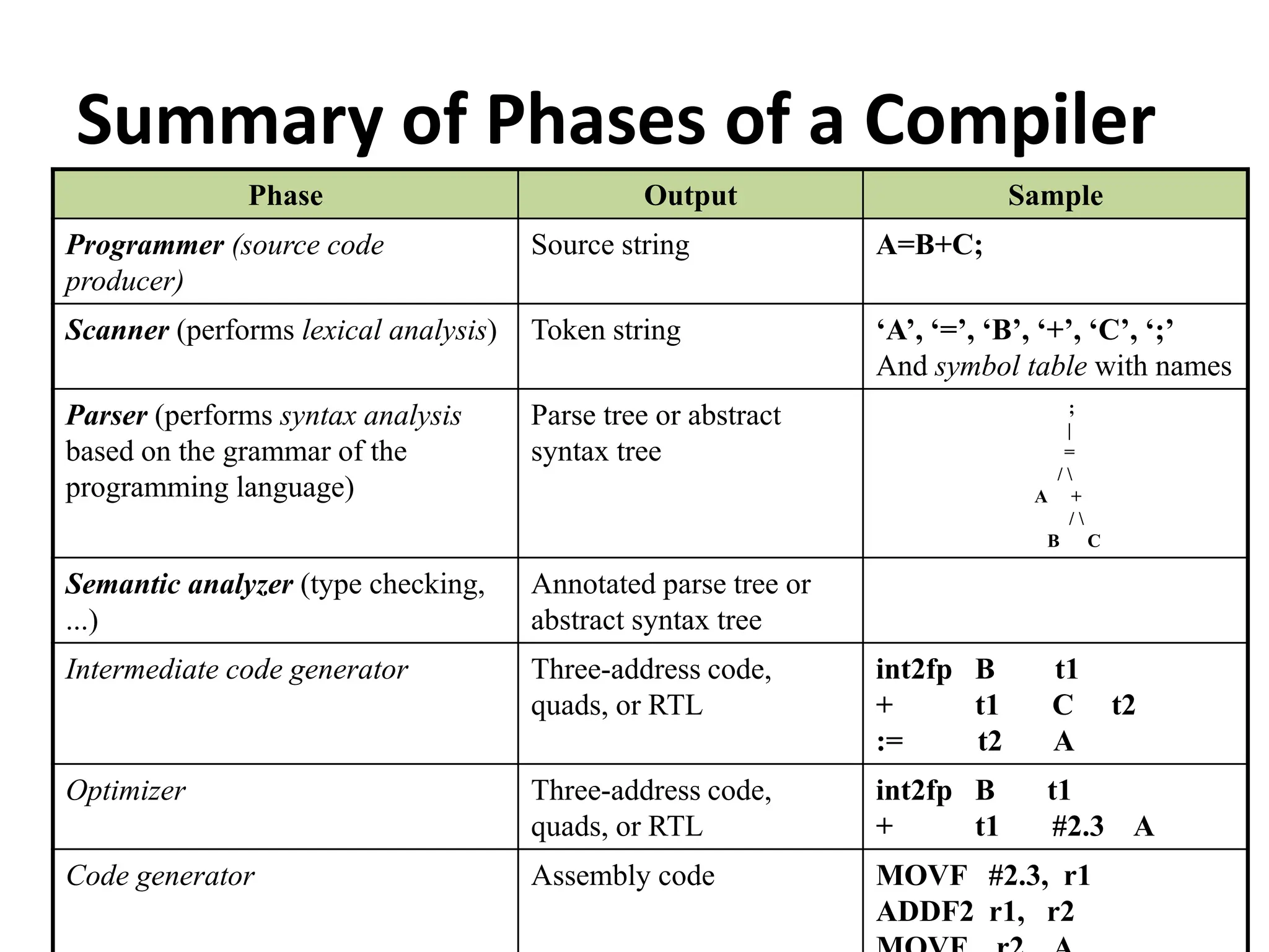 Summary of Phases of a Compiler
Phase Output Sample
Programmer (source code
producer)
Source string A=B+C;
Scanner (performs lexical analysis) Token string ‘A’, ‘=’, ‘B’, ‘+’, ‘C’, ‘;’
And symbol table with names
Parser (performs syntax analysis
based on the grammar of the
programming language)
Parse tree or abstract
syntax tree
;
|
=
/ 
A +
/ 
B C
Semantic analyzer (type checking,
...)
Annotated parse tree or
abstract syntax tree
Intermediate code generator Three-address code,
quads, or RTL
int2fp B t1
+ t1 C t2
:= t2 A
Optimizer Three-address code,
quads, or RTL
int2fp B t1
+ t1 #2.3 A
Code generator Assembly code MOVF #2.3, r1
ADDF2 r1, r2
 