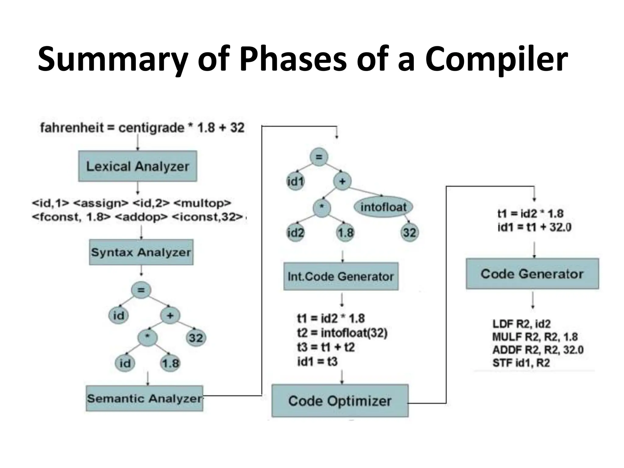 Summary of Phases of a Compiler
 