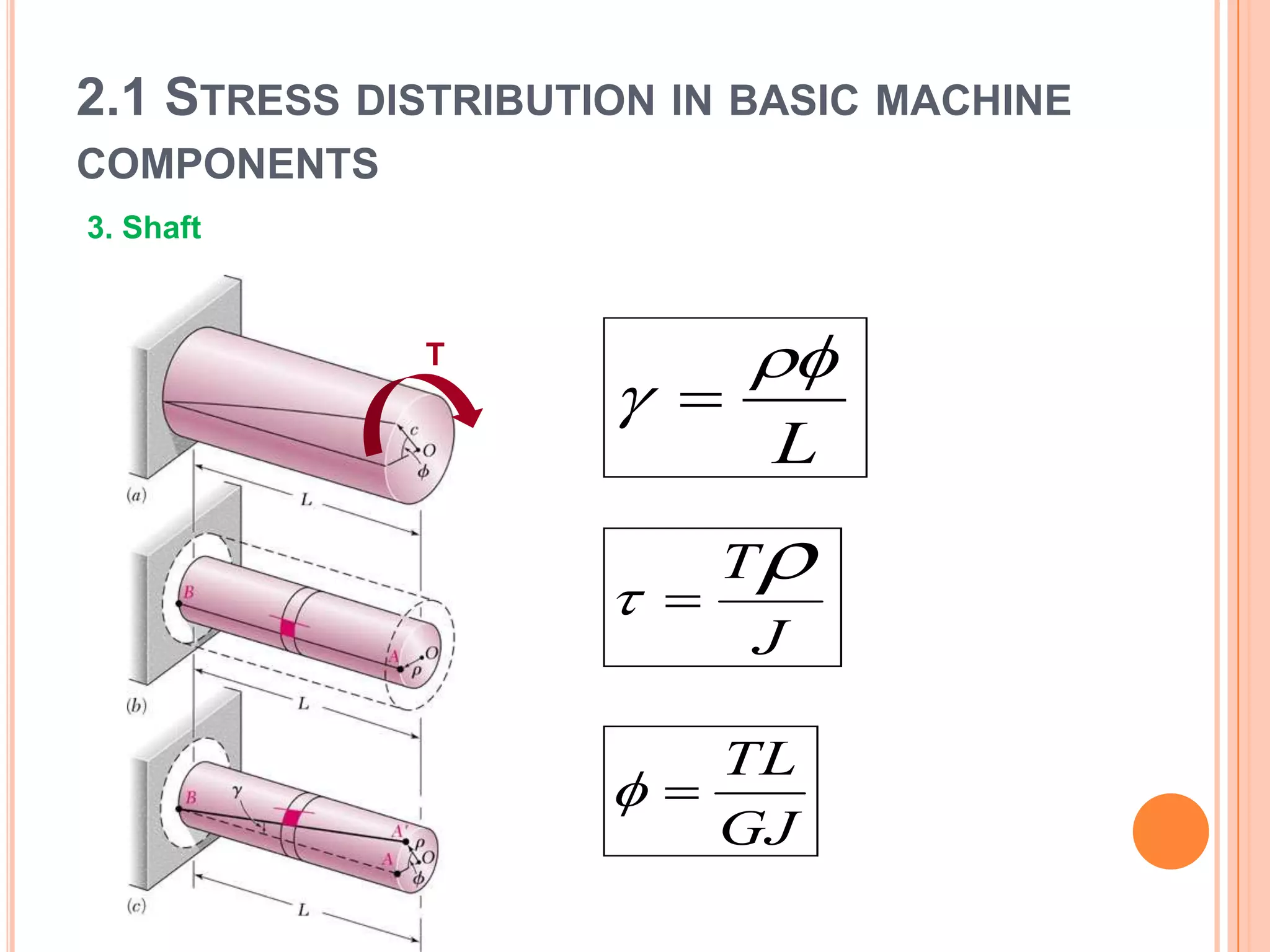 2.1 STRESS DISTRIBUTION IN BASIC MACHINE
COMPONENTS
T
L

 
GJ
TL

J
T 
3. Shaft
 