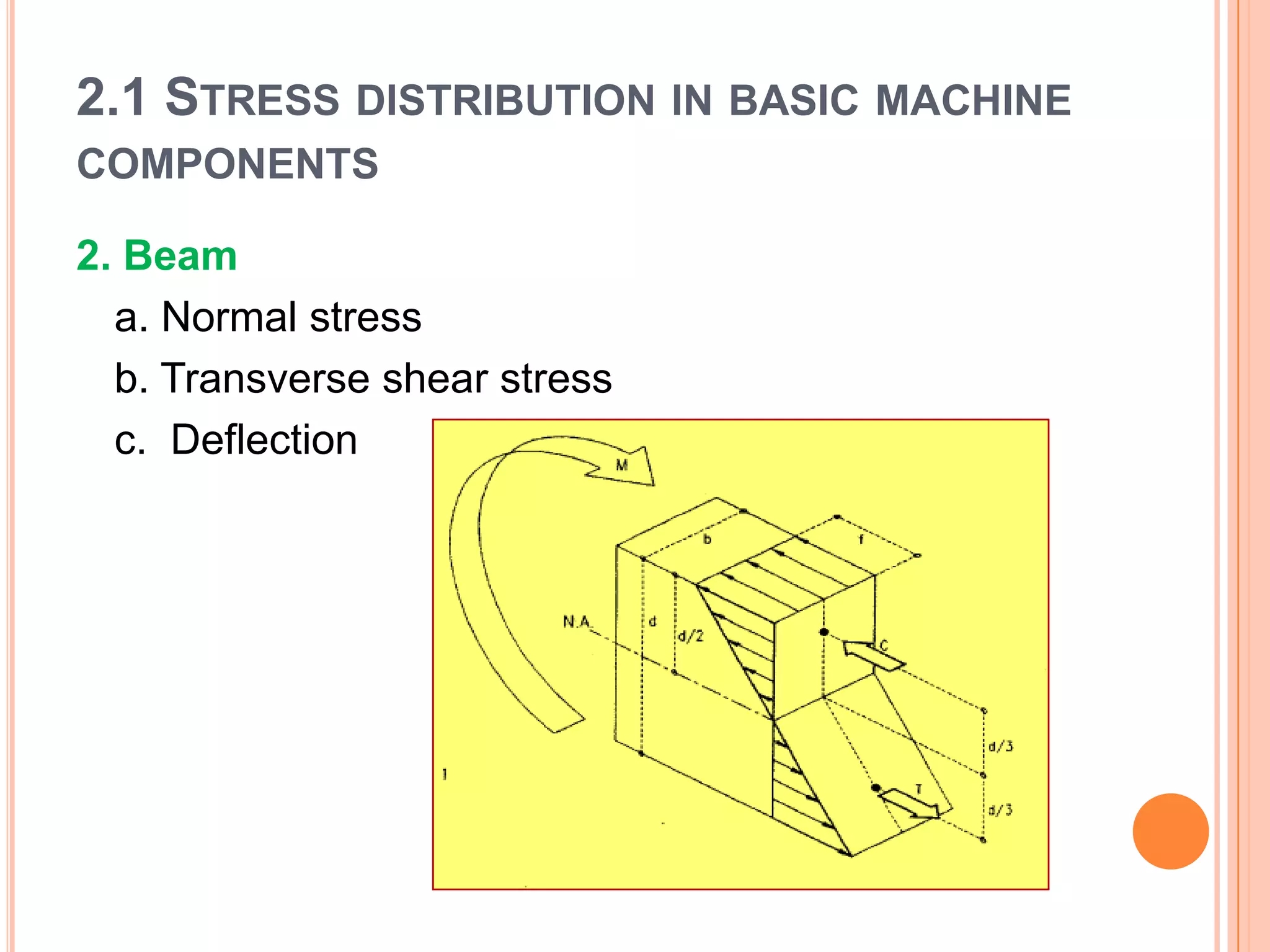 2.1 STRESS DISTRIBUTION IN BASIC MACHINE
COMPONENTS
2. Beam
a. Normal stress
b. Transverse shear stress
c. Deflection
 