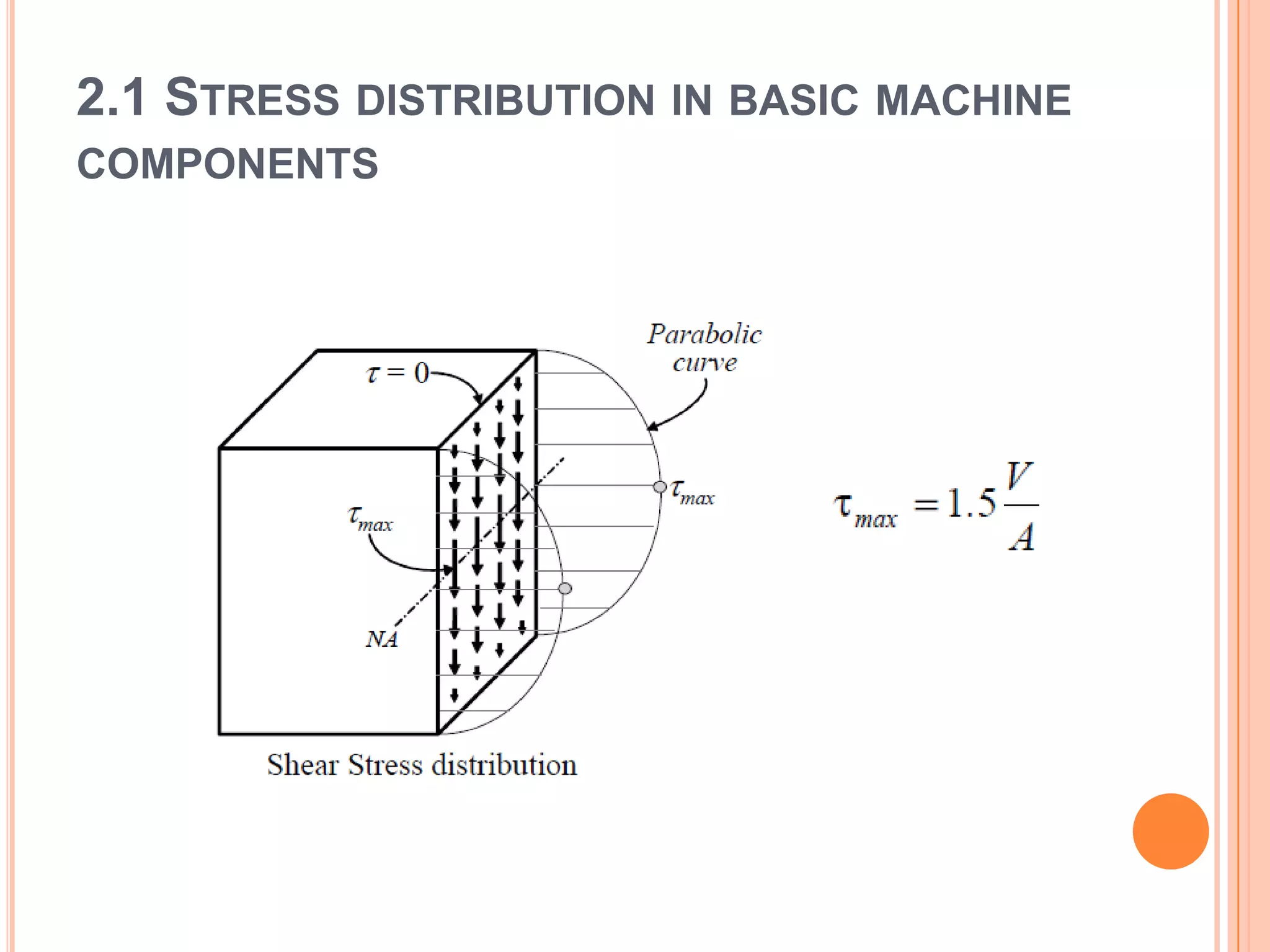 2.1 STRESS DISTRIBUTION IN BASIC MACHINE
COMPONENTS
 