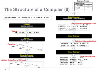 compiler design phases in brief with working | PPT