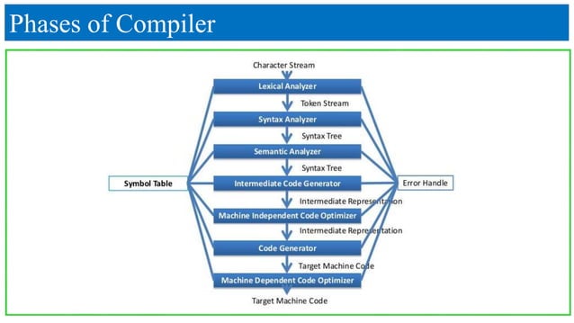 The Phases of a Compiler | PPTX | Programming Languages | Computing