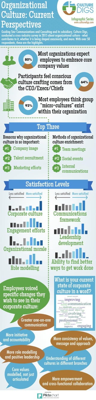 Infographic: Organizational Culture - Current Perspectives