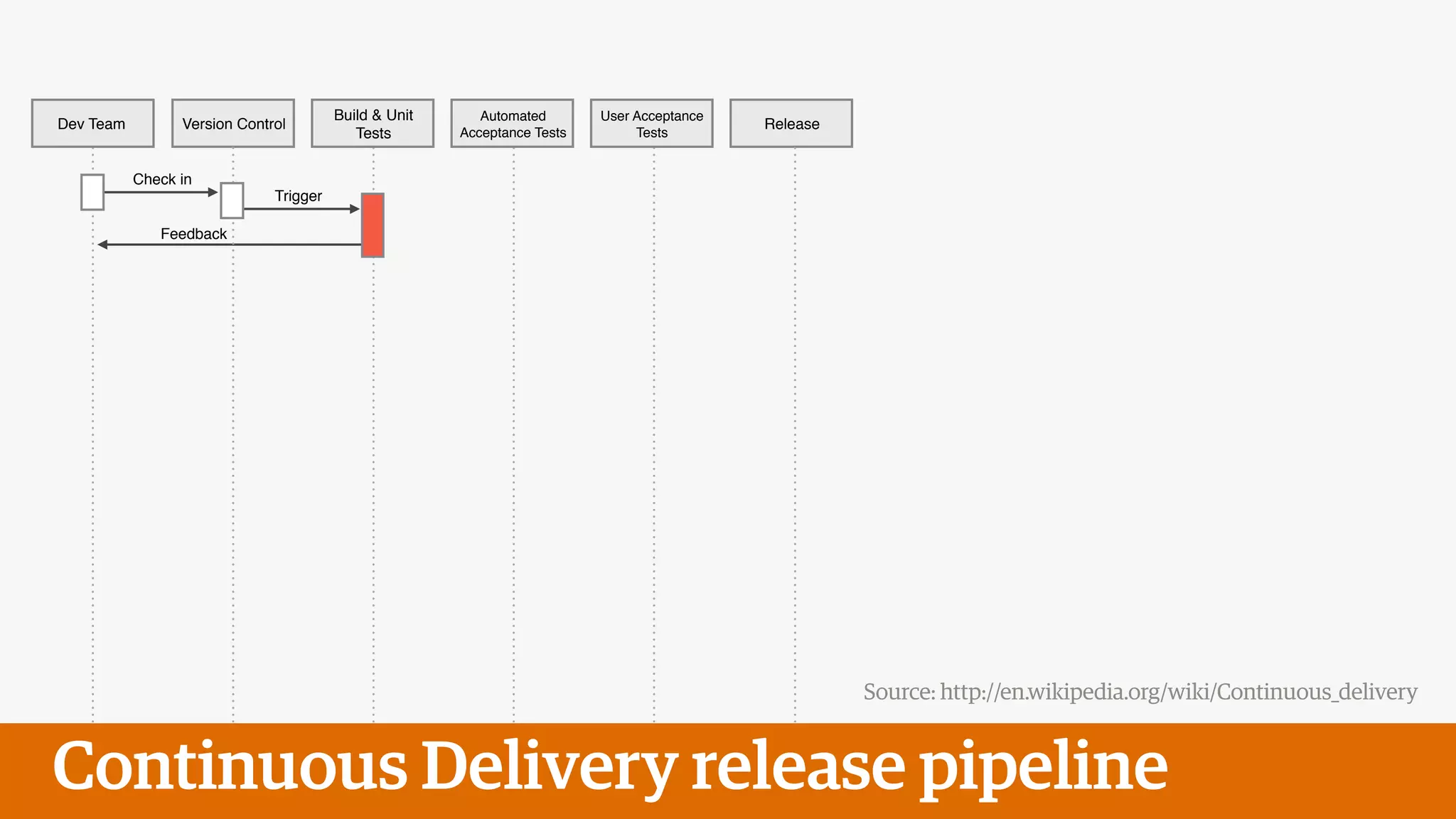 Dev Team Version Control
Build & Unit
Tests
Automated
Acceptance Tests
User Acceptance
Tests
Release
Check in
Trigger
Feedback
Source: http://en.wikipedia.org/wiki/Continuous_delivery
Continuous Delivery release pipeline
 