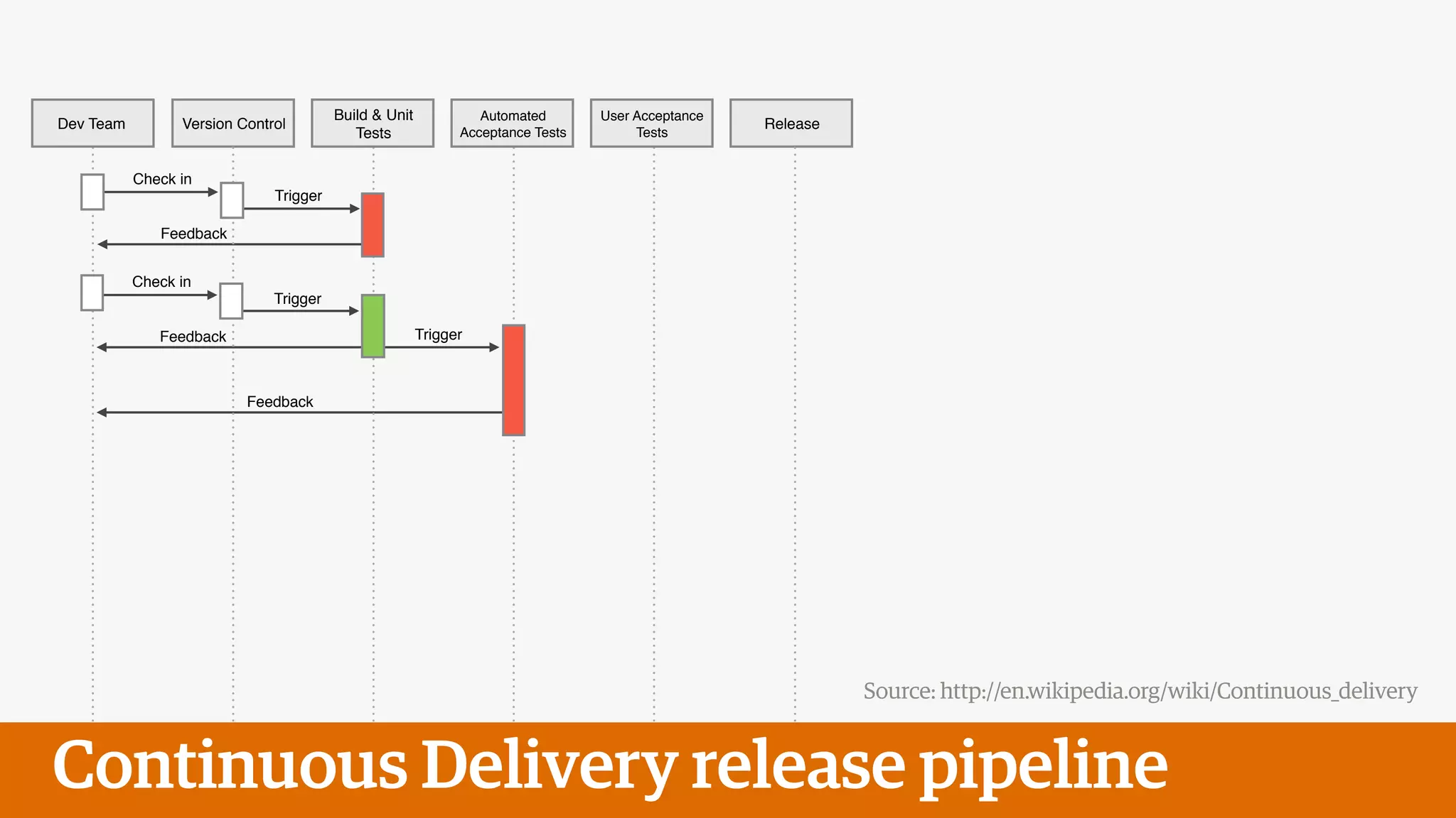 Dev Team Version Control
Build & Unit
Tests
Automated
Acceptance Tests
User Acceptance
Tests
Release
Check in
Trigger
Feedback
Check in
Trigger
Feedback Trigger
Feedback
Source: http://en.wikipedia.org/wiki/Continuous_delivery
Continuous Delivery release pipeline
 