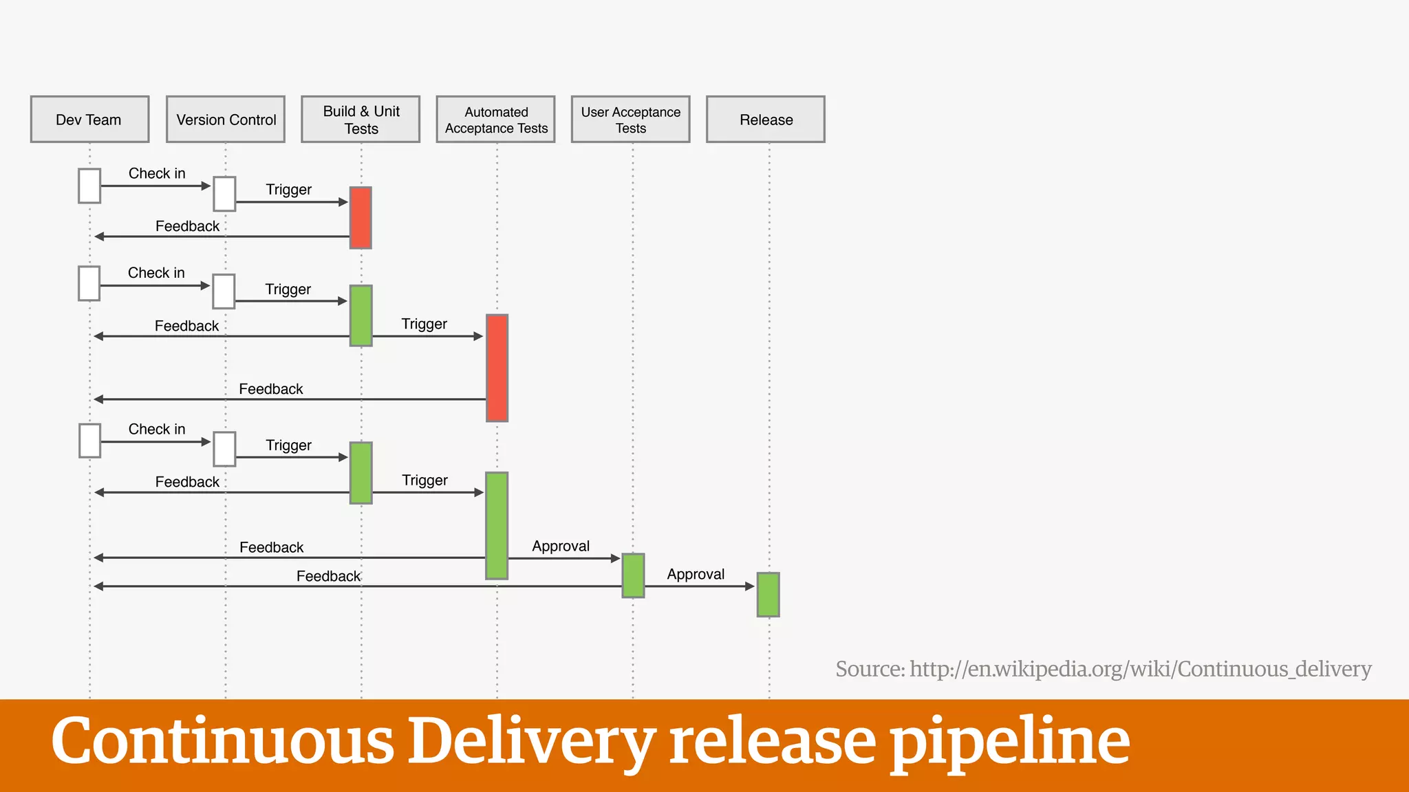 Dev Team Version Control
Build & Unit
Tests
Automated
Acceptance Tests
User Acceptance
Tests
Release
Check in
Trigger
Feedback
Check in
Trigger
Feedback Trigger
Feedback
Check in
Trigger
Feedback Trigger
Feedback Approval
ApprovalFeedback
Source: http://en.wikipedia.org/wiki/Continuous_delivery
Continuous Delivery release pipeline
 
