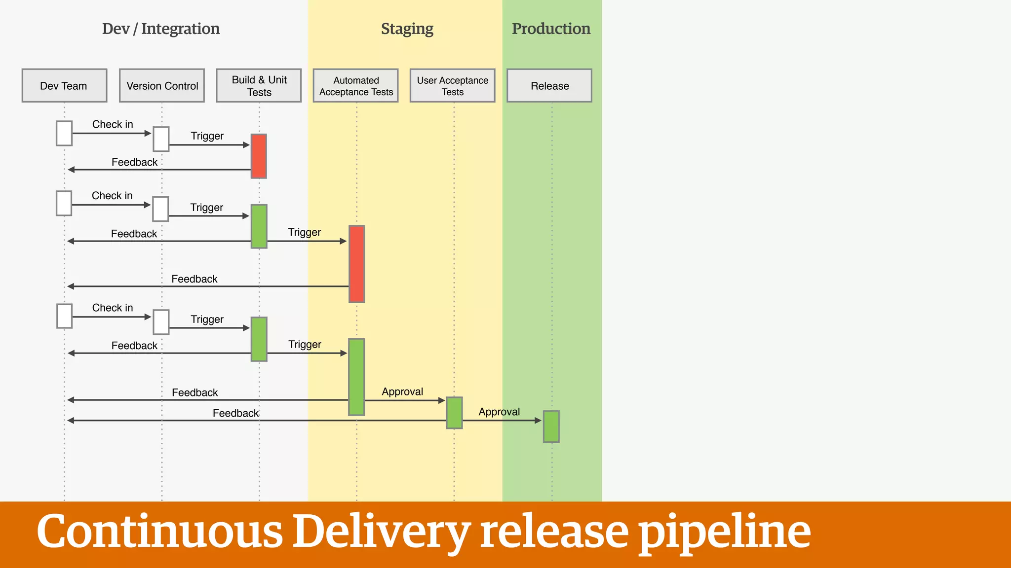 Dev Team Version Control
Build & Unit
Tests
Automated
Acceptance Tests
User Acceptance
Tests
Release
Check in
Trigger
Feedback
Check in
Trigger
Feedback Trigger
Feedback
Check in
Trigger
Feedback Trigger
Feedback Approval
ApprovalFeedback
Continuous Delivery release pipeline
Dev / Integration Staging Production
 