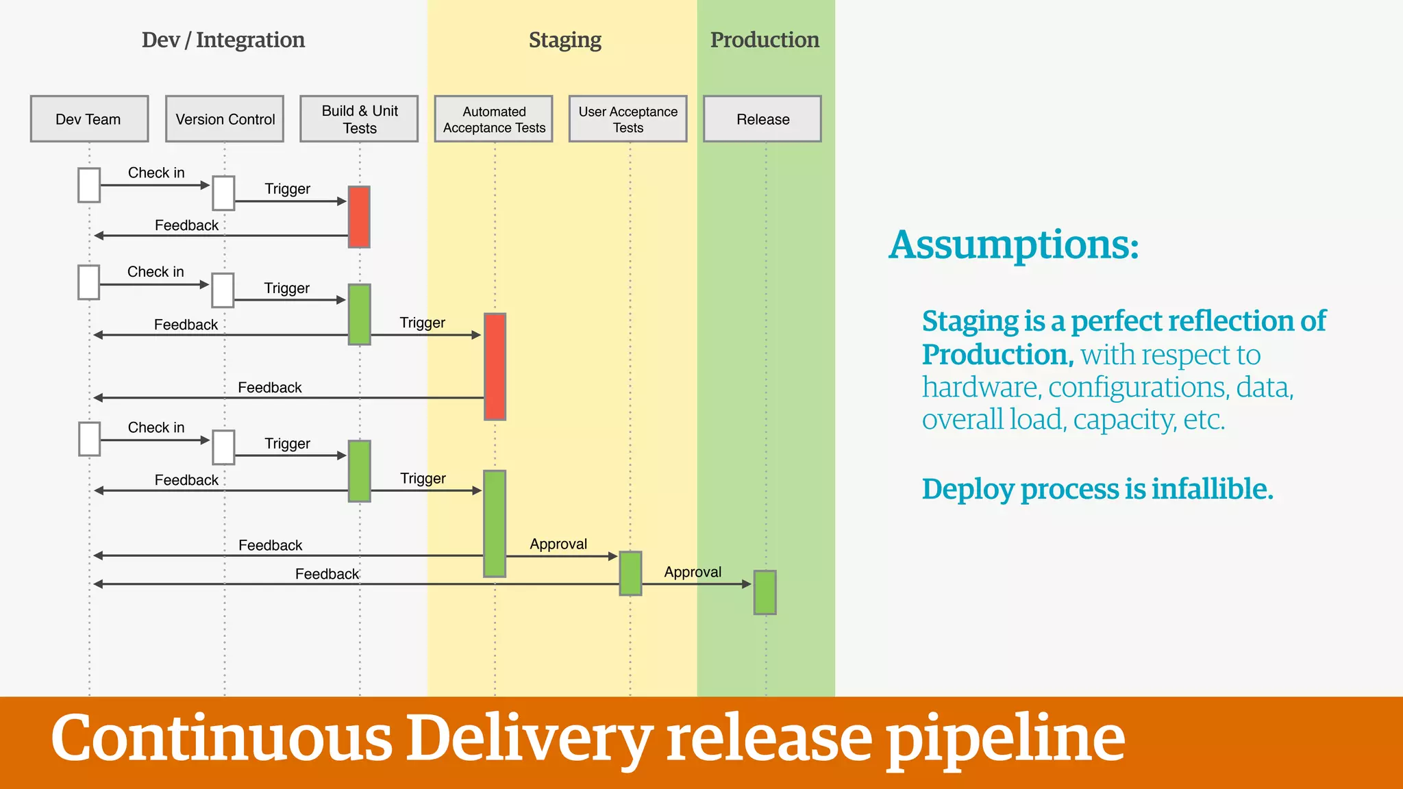 Dev Team Version Control
Build & Unit
Tests
Automated
Acceptance Tests
User Acceptance
Tests
Release
Check in
Trigger
Feedback
Check in
Trigger
Feedback Trigger
Feedback
Check in
Trigger
Feedback Trigger
Feedback Approval
ApprovalFeedback
Continuous Delivery release pipeline
Dev / Integration Staging Production
Assumptions:
Staging is a perfect reflection of
Production, with respect to
hardware, configurations, data,
overall load, capacity, etc.
Deploy process is infallible.
 
