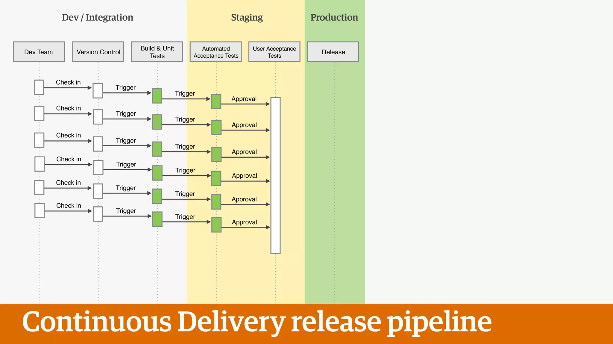 Dev Team Version Control
Build & Unit
Tests
Automated
Acceptance Tests
User Acceptance
Tests
Release
Check in
Trigger
Trigger
Approval
Continuous Delivery release pipeline
Dev / Integration Staging Production
Check in
Trigger
Trigger
Approval
Check in
Trigger
Trigger
Approval
Check in
Trigger
Trigger
Approval
Check in
Trigger
Trigger
Approval
Check in
Trigger
Trigger
Approval
 