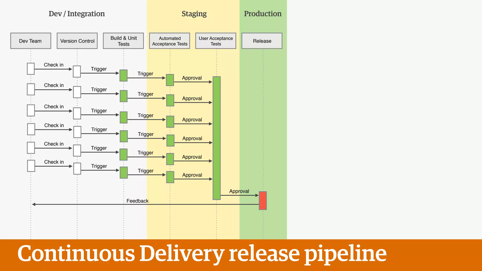 Dev Team Version Control
Build & Unit
Tests
Automated
Acceptance Tests
User Acceptance
Tests
Release
Check in
Trigger
Trigger
Approval
Continuous Delivery release pipeline
Dev / Integration Staging Production
Check in
Trigger
Trigger
Approval
Check in
Trigger
Trigger
Approval
Check in
Trigger
Trigger
Approval
Check in
Trigger
Trigger
Approval
Approval
Check in
Trigger
Trigger
Approval
Feedback
 