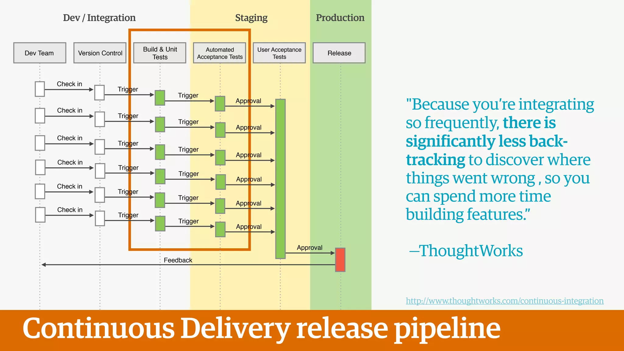 Dev Team Version Control
Build & Unit
Tests
Automated
Acceptance Tests
User Acceptance
Tests
Release
Check in
Trigger
Trigger
Approval
Continuous Delivery release pipeline
Check in
Trigger
Trigger
Approval
Check in
Trigger
Trigger
Approval
Check in
Trigger
Trigger
Approval
Check in
Trigger
Trigger
Approval
Approval
Check in
Trigger
Trigger
Approval
Feedback
"Because you’re integrating
so frequently, there is
significantly less back-
tracking to discover where
things went wrong , so you
can spend more time
building features.”
!
—ThoughtWorks
!
!
http://www.thoughtworks.com/continuous-integration
Dev / Integration Staging Production
 