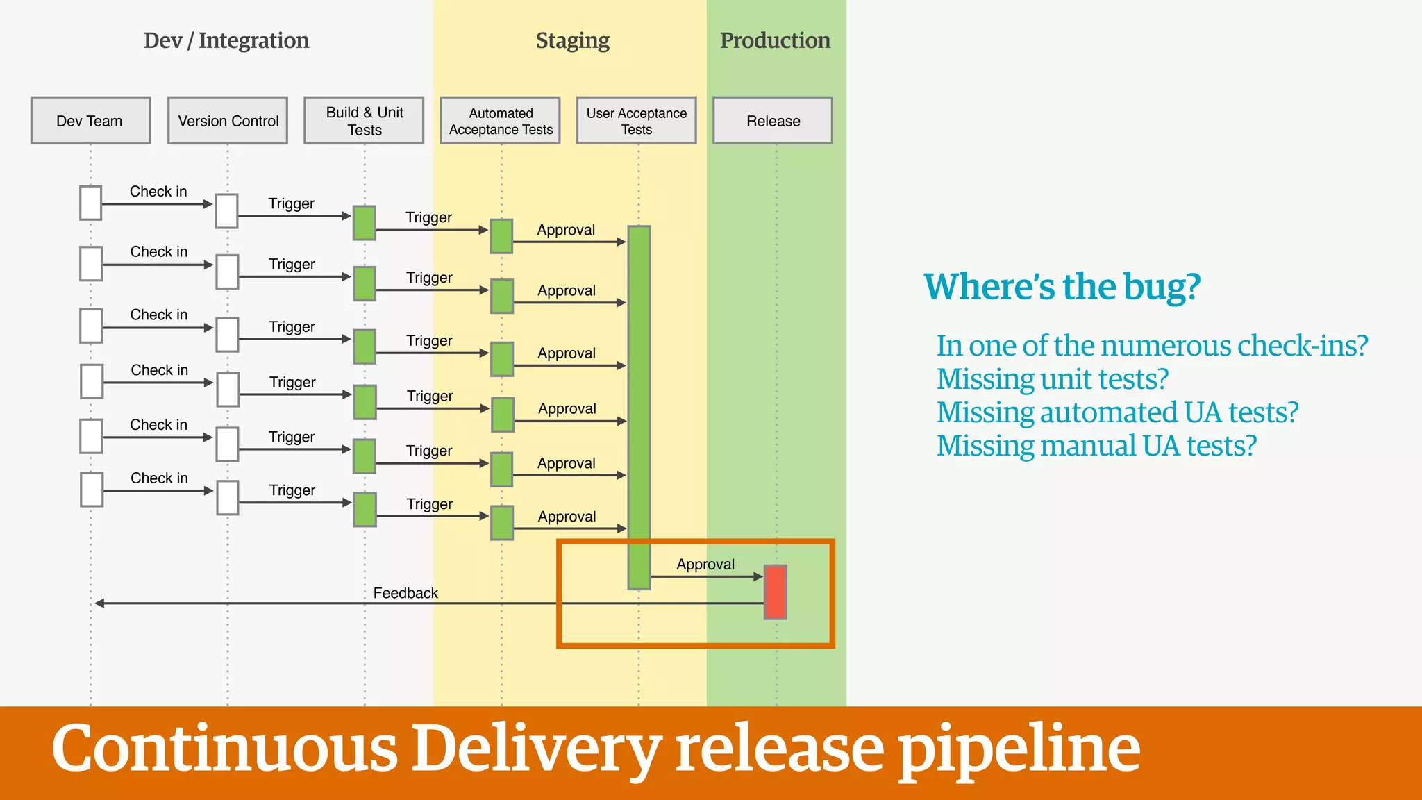 Dev Team Version Control
Build & Unit
Tests
Automated
Acceptance Tests
User Acceptance
Tests
Release
Check in
Trigger
Trigger
Approval
Continuous Delivery release pipeline
Check in
Trigger
Trigger
Approval
Check in
Trigger
Trigger
Approval
Check in
Trigger
Trigger
Approval
Check in
Trigger
Trigger
Approval
Approval
Check in
Trigger
Trigger
Approval
Feedback
Dev / Integration Staging Production
Where’s the bug?
!
In one of the numerous check-ins?
Missing unit tests?
Missing automated UA tests?
Missing manual UA tests?
 
