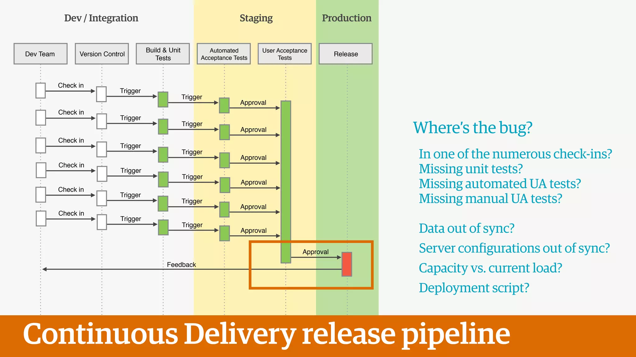 Dev Team Version Control
Build & Unit
Tests
Automated
Acceptance Tests
User Acceptance
Tests
Release
Check in
Trigger
Trigger
Approval
Continuous Delivery release pipeline
Check in
Trigger
Trigger
Approval
Check in
Trigger
Trigger
Approval
Check in
Trigger
Trigger
Approval
Check in
Trigger
Trigger
Approval
Approval
Check in
Trigger
Trigger
Approval
Feedback
Dev / Integration Staging Production
Where’s the bug?
!
In one of the numerous check-ins?
Missing unit tests?
Missing automated UA tests?
Missing manual UA tests?
!
Data out of sync?
Server configurations out of sync?
Capacity vs. current load?
Deployment script?
 
