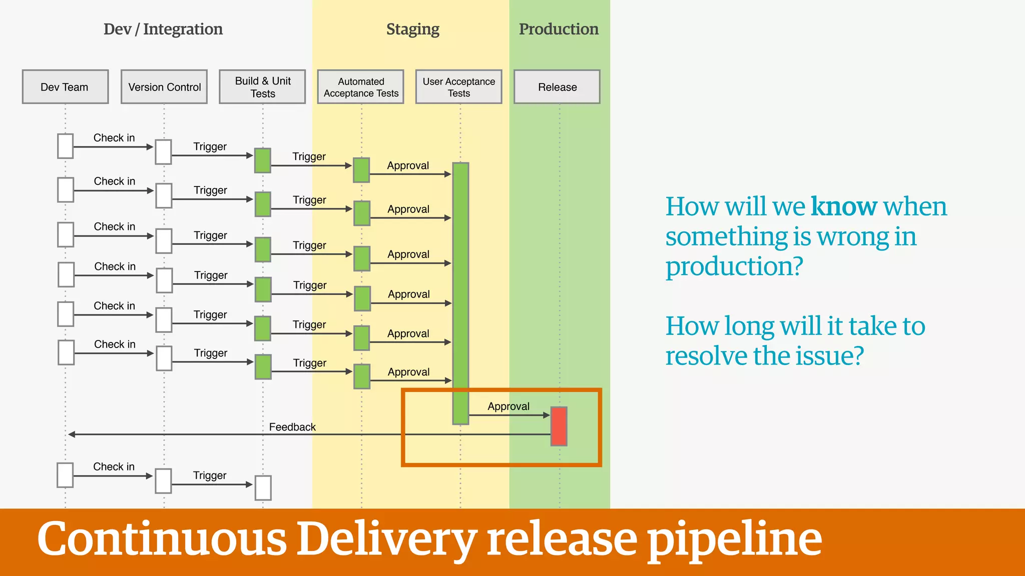Dev Team Version Control
Build & Unit
Tests
Automated
Acceptance Tests
User Acceptance
Tests
Release
Check in
Trigger
Trigger
Approval
Continuous Delivery release pipeline
Check in
Trigger
Trigger
Approval
Check in
Trigger
Trigger
Approval
Check in
Trigger
Trigger
Approval
Check in
Trigger
Trigger
Approval
Approval
Check in
Trigger
Trigger
Approval
Feedback
Dev / Integration Staging Production
How will we know when
something is wrong in
production?
!
How long will it take to
resolve the issue?
Check in
Trigger
 