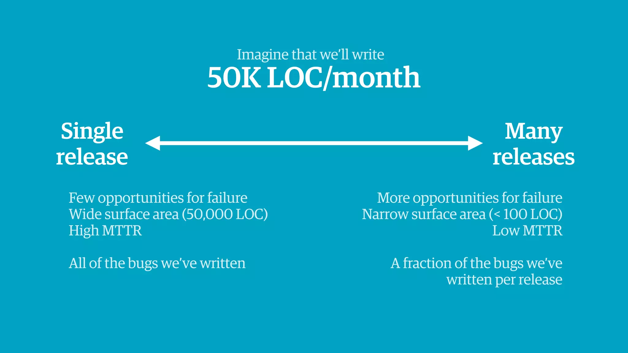 Single
release
Many
releases
50K LOC/month
Few opportunities for failure 
Wide surface area (50,000 LOC)
High MTTR
!
All of the bugs we’ve written
More opportunities for failure
Narrow surface area (< 100 LOC)
Low MTTR
!
A fraction of the bugs we’ve 
written per release
Imagine that we’ll write
 