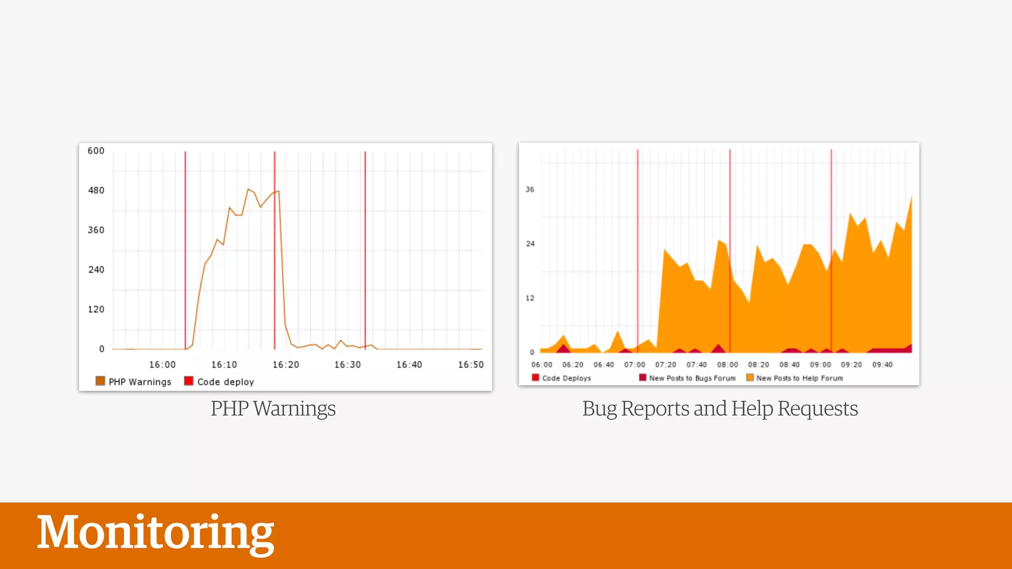 Monitoring
PHP Warnings Bug Reports and Help Requests
 