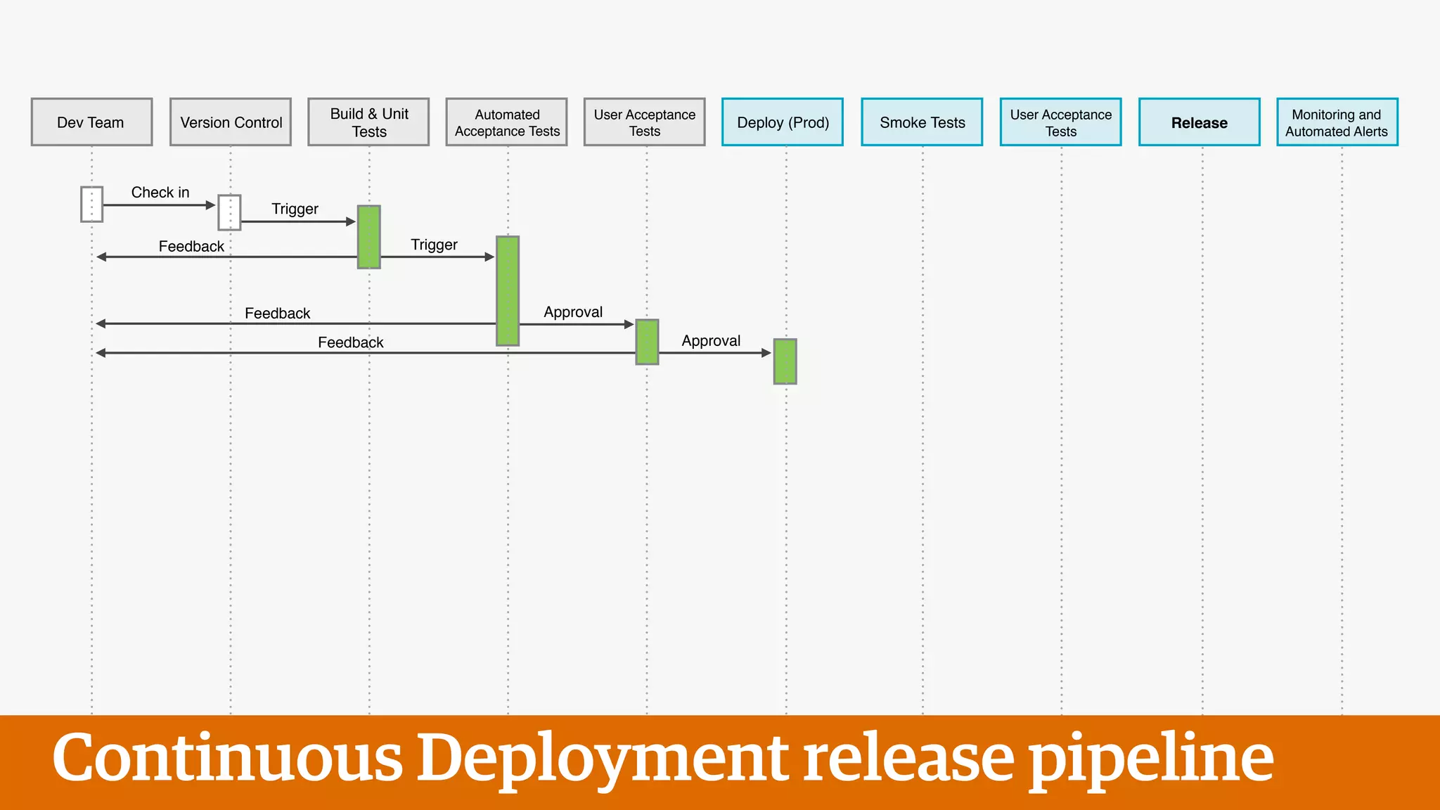Check in
Trigger
Feedback Trigger
Feedback Approval
Approval
Smoke Tests
User Acceptance!
Tests
ReleaseDev Team Version Control
Build & Unit
Tests
Automated
Acceptance Tests
User Acceptance
Tests
Deploy (Prod)
Monitoring and
Automated Alerts
Continuous Deployment release pipeline
Feedback
 