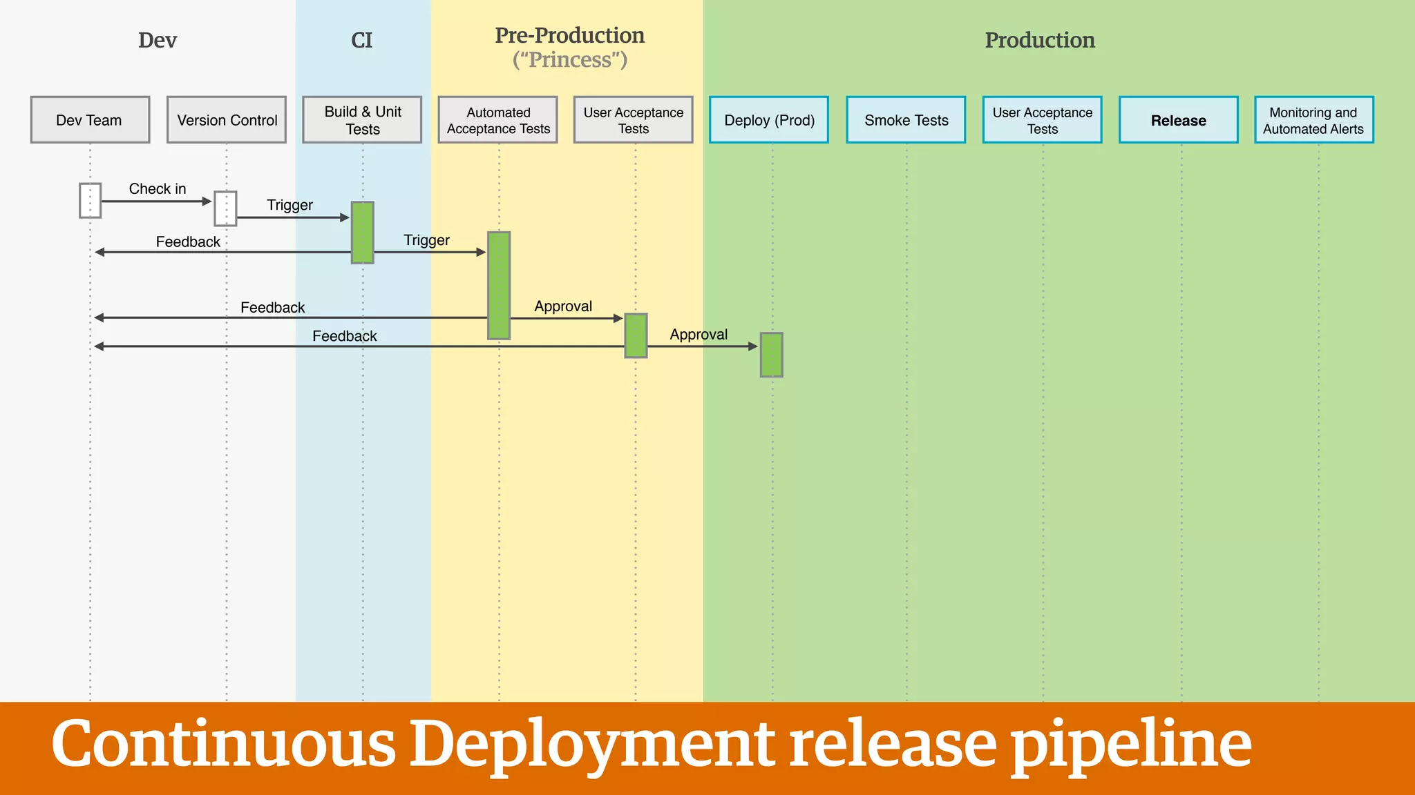 Dev Pre-Production
(“Princess”)
Production
Check in
Trigger
Feedback Trigger
Feedback Approval
ApprovalFeedback
Smoke Tests
User Acceptance!
Tests
ReleaseDev Team Version Control
Build & Unit
Tests
Automated
Acceptance Tests
User Acceptance
Tests
Deploy (Prod)
Monitoring and
Automated Alerts
Continuous Deployment release pipeline
CI
 