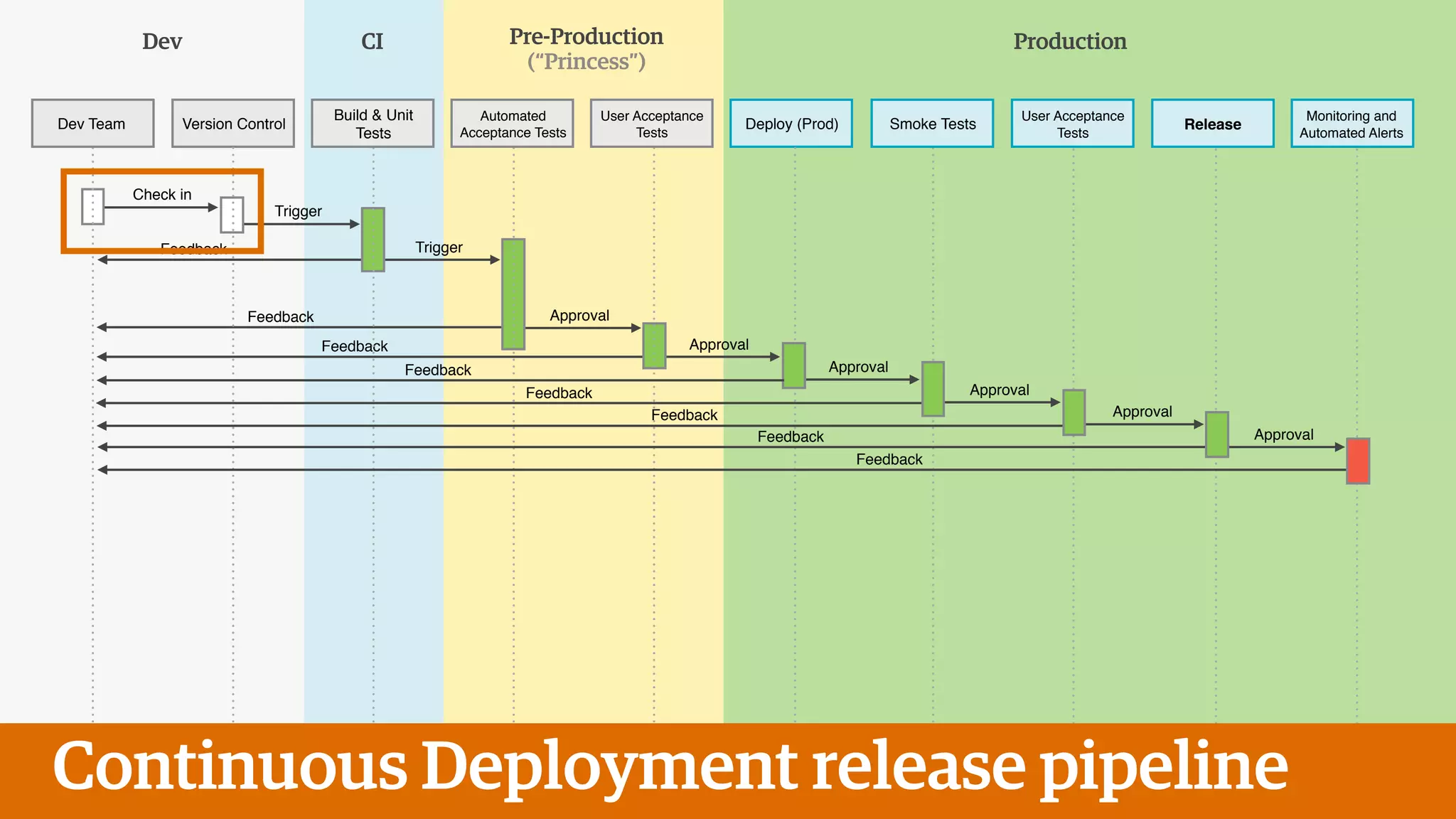 Dev Pre-Production
(“Princess”)
Production
Check in
Trigger
Feedback Trigger
Feedback Approval
ApprovalFeedback
Smoke Tests
User Acceptance!
Tests
ReleaseDev Team Version Control
Build & Unit
Tests
Automated
Acceptance Tests
User Acceptance
Tests
Deploy (Prod)
Monitoring and
Automated Alerts
Continuous Deployment release pipeline
CI
Approval
Approval
Feedback
Feedback
Feedback Approval
Feedback Approval
Feedback
 